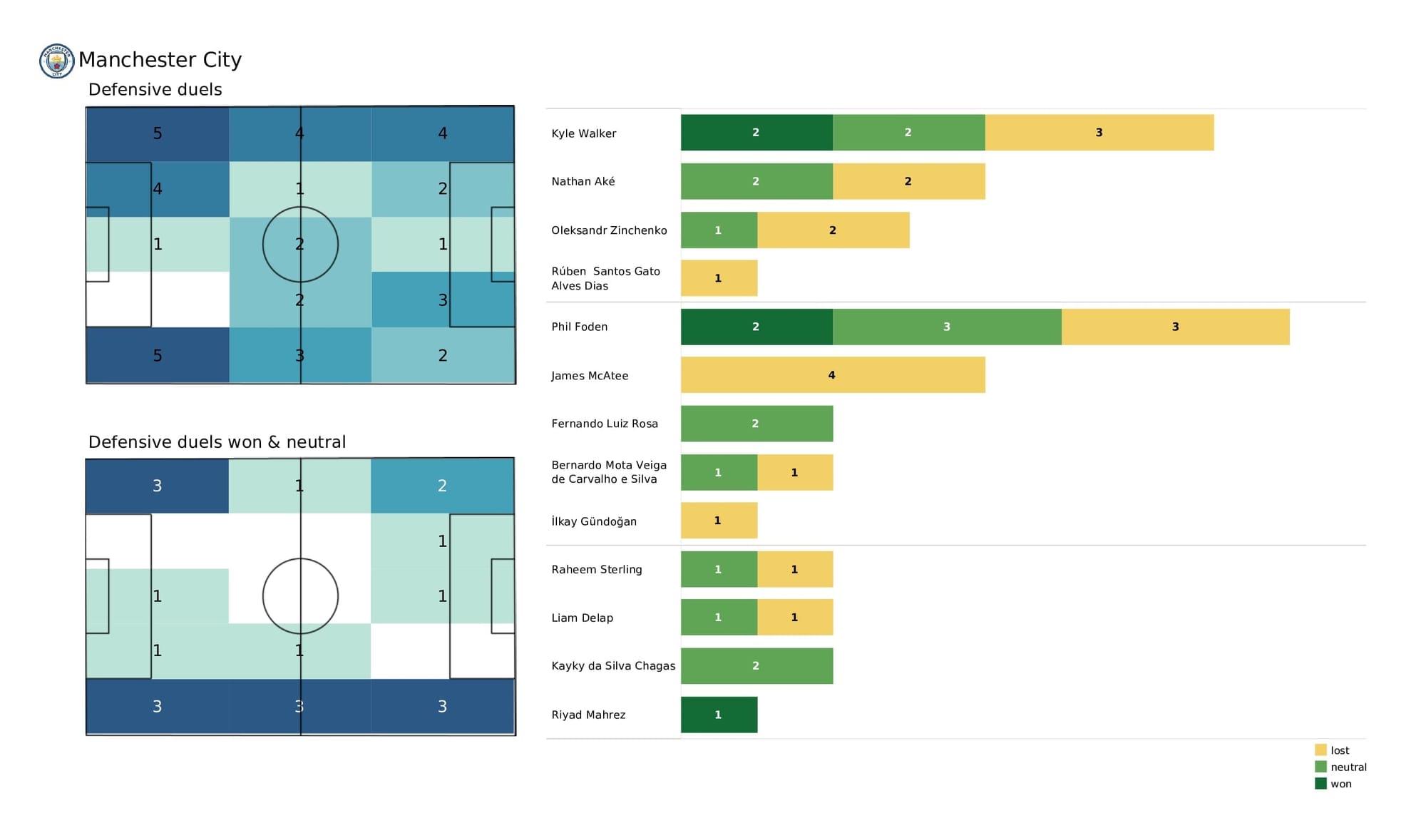 Premier League 2021/22: Norwich vs Man City - post-match data viz and stats