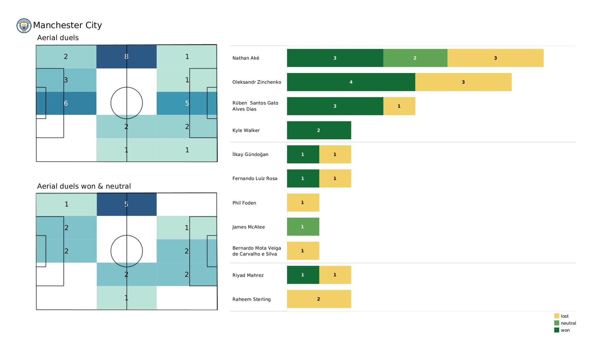 Premier League 2021/22: Norwich vs Man City - post-match data viz and stats