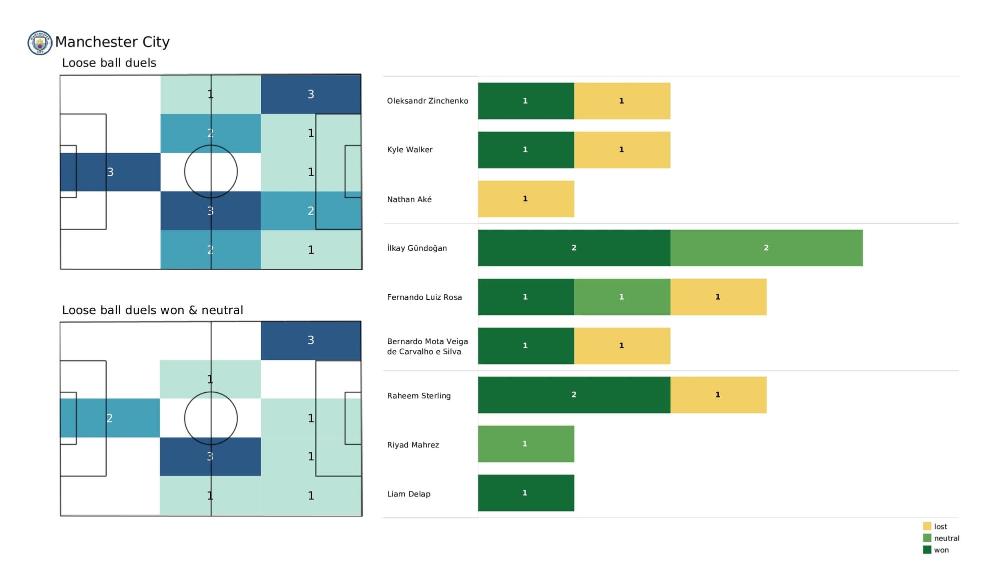 Premier League 2021/22: Norwich vs Man City - post-match data viz and stats