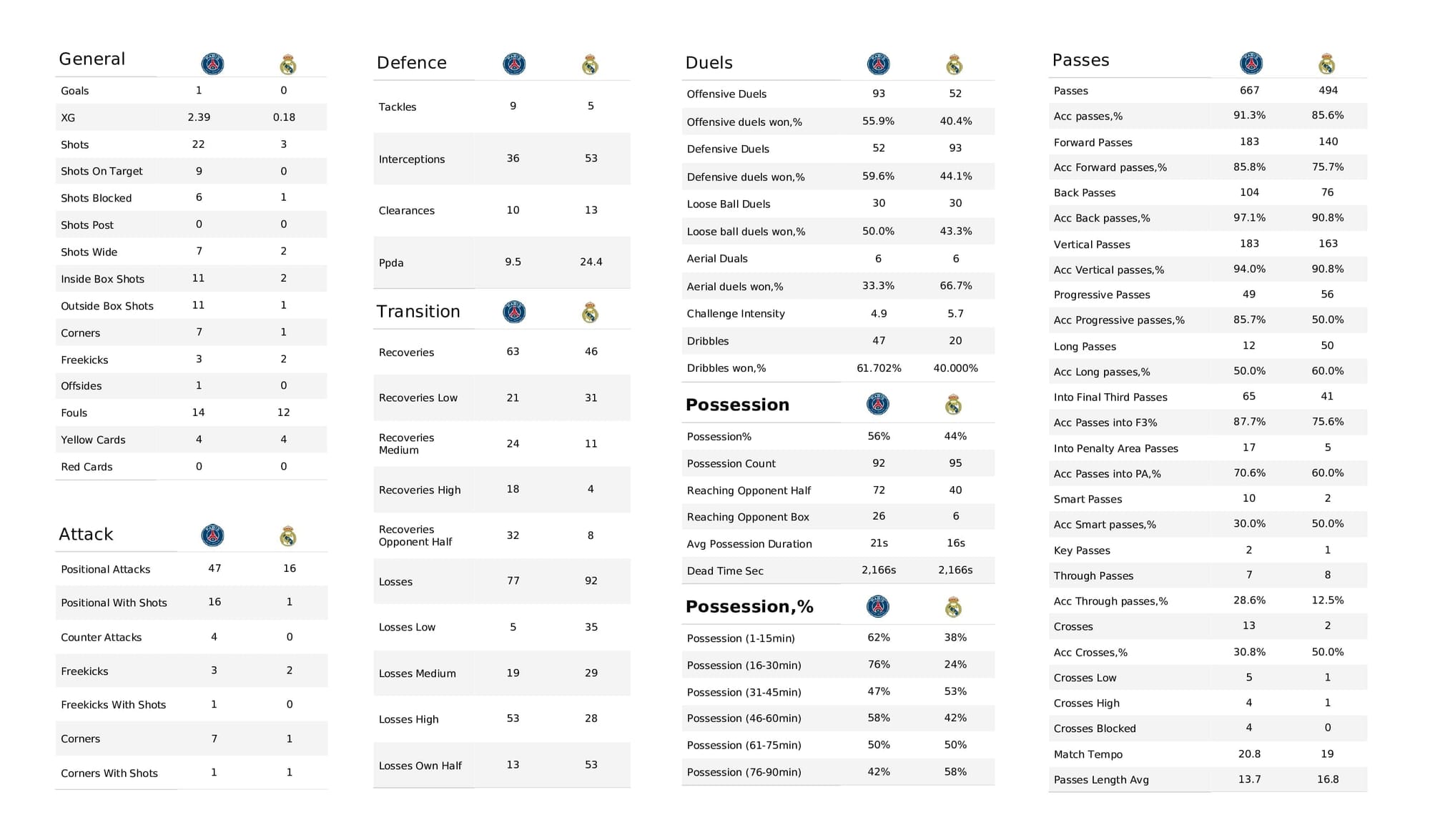 UEFA Champions League 2021/22: PSG vs Real Madrid - post-match data viz and stats