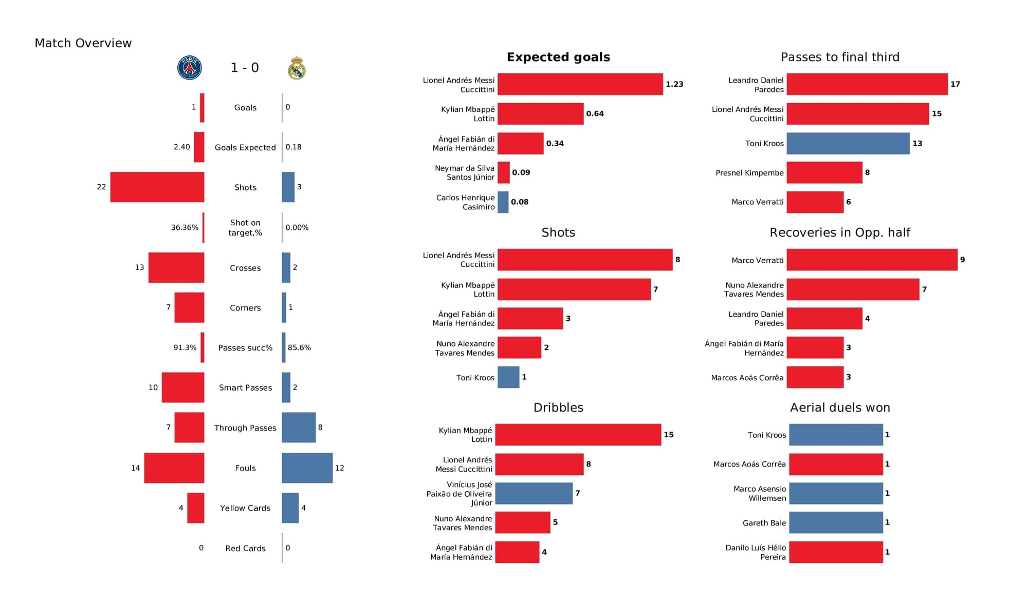 UEFA Champions League 2021/22: PSG vs Real Madrid - post-match data viz and stats