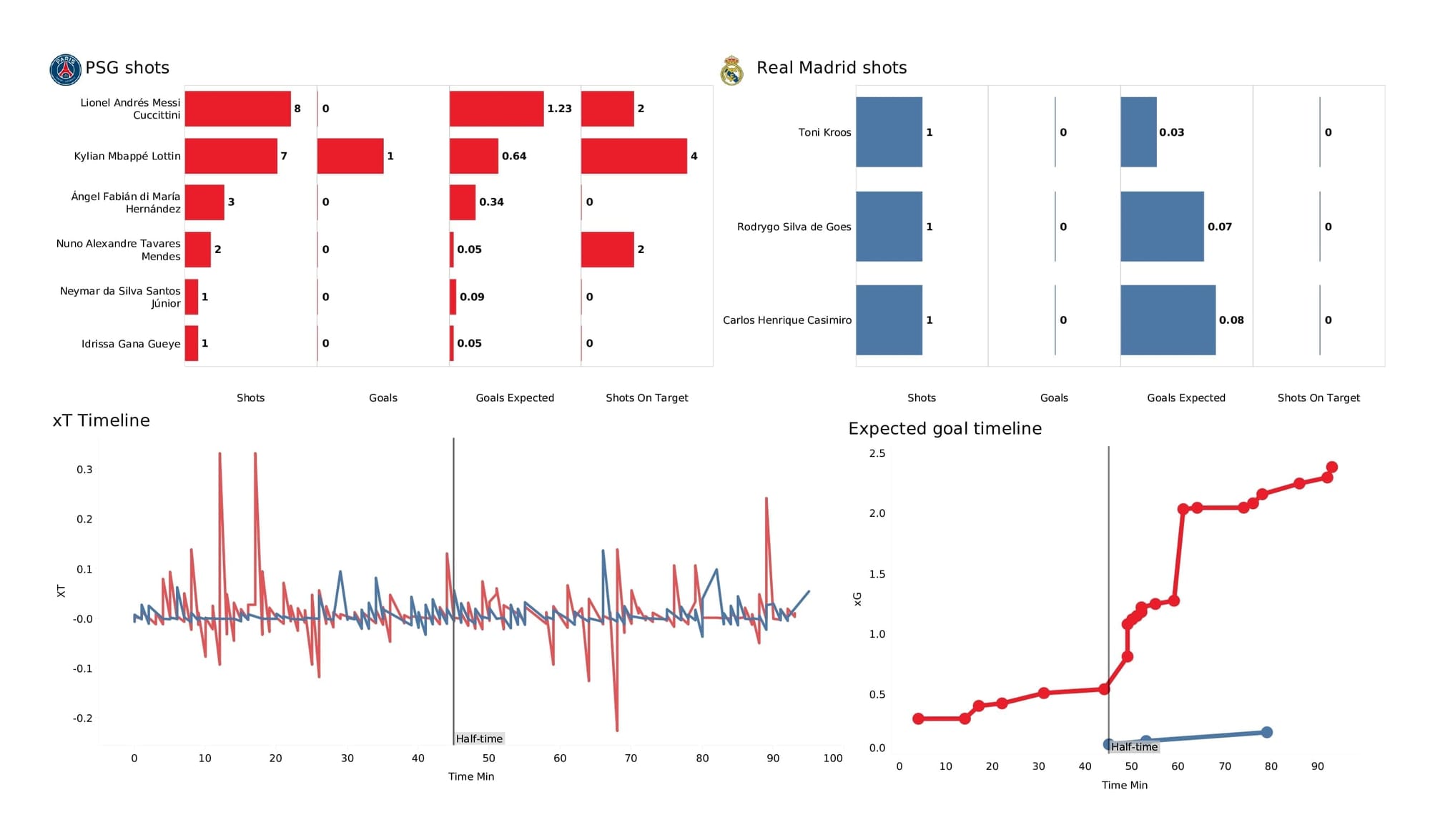 UEFA Champions League 2021/22: PSG vs Real Madrid - post-match data viz and stats