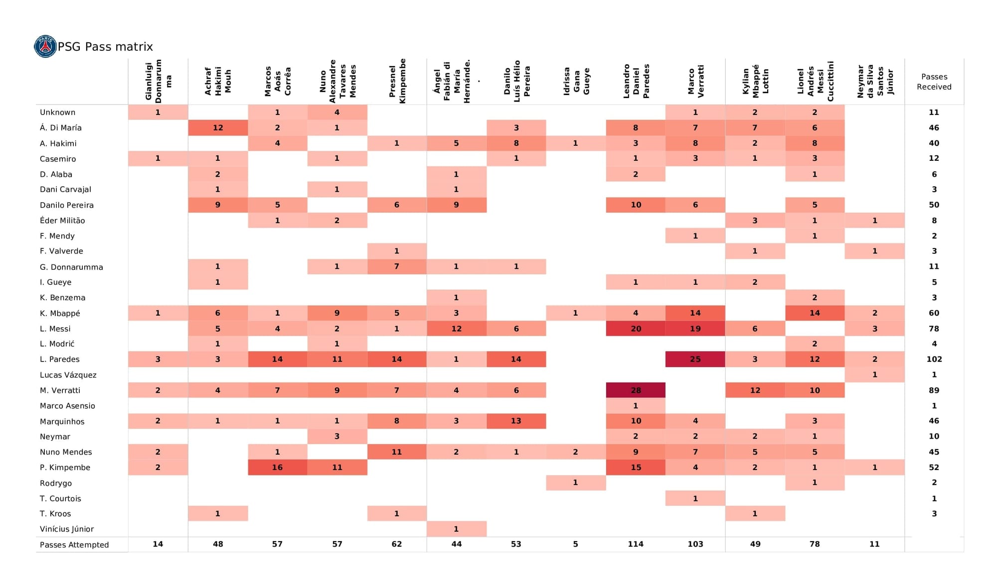 UEFA Champions League 2021/22: PSG vs Real Madrid - post-match data viz and stats