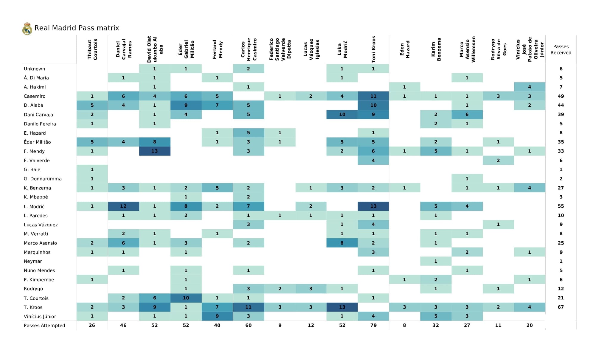 UEFA Champions League 2021/22: PSG vs Real Madrid - post-match data viz and stats