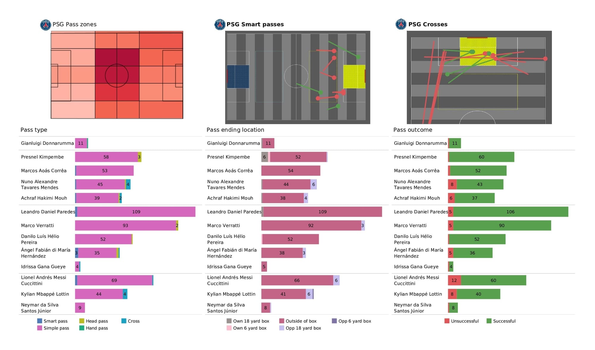 UEFA Champions League 2021/22: PSG vs Real Madrid - post-match data viz and stats