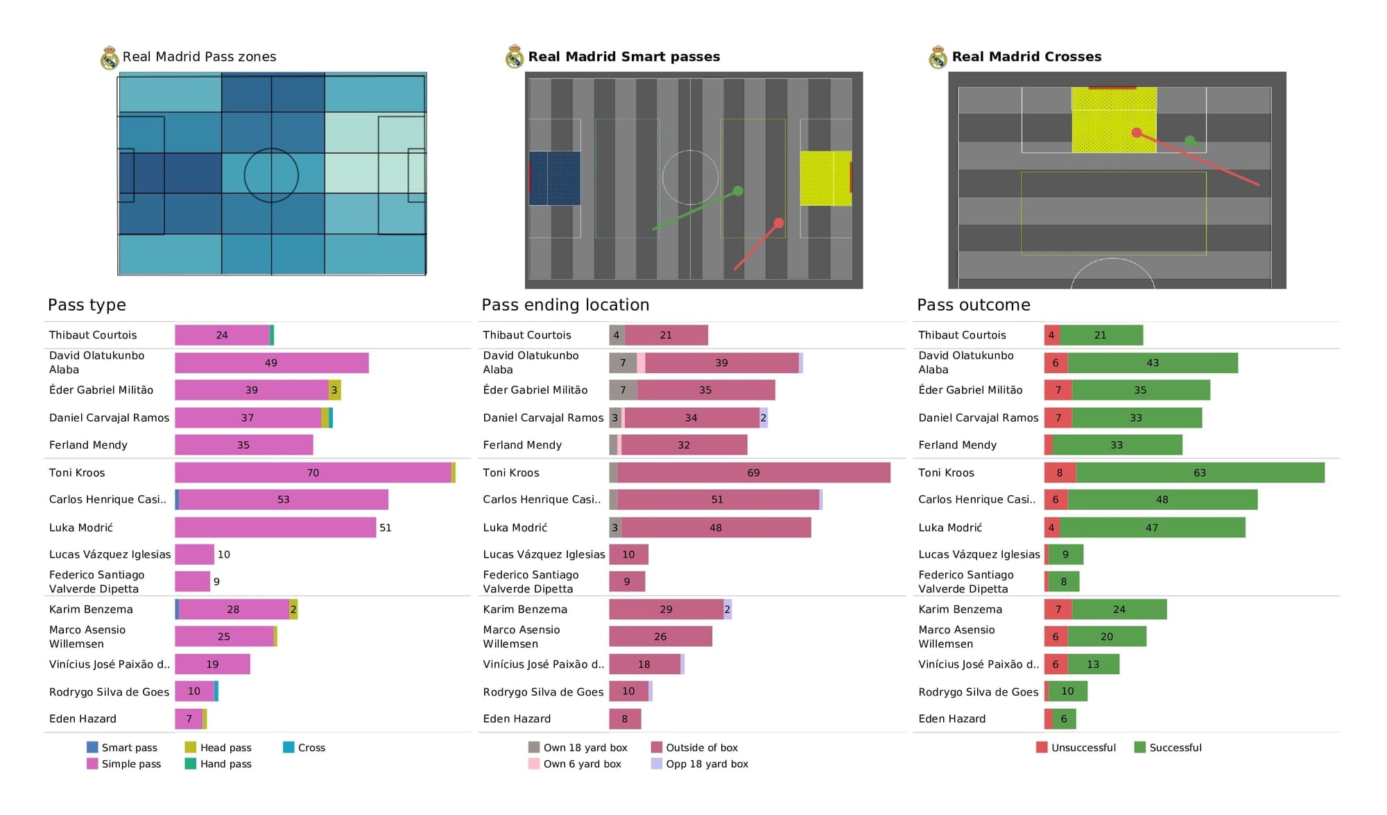 UEFA Champions League 2021/22: PSG vs Real Madrid - post-match data viz and stats