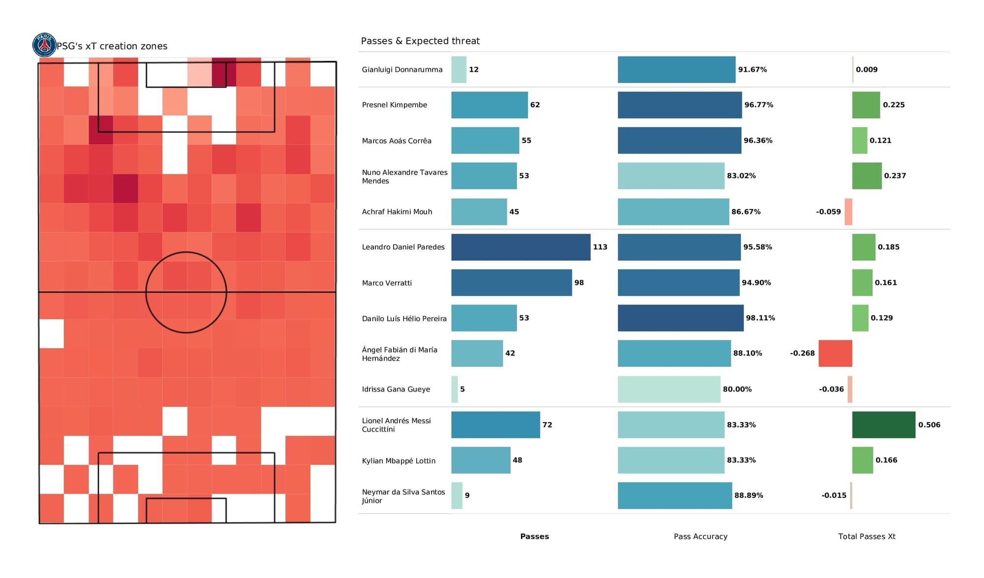 UEFA Champions League 2021/22: PSG vs Real Madrid - post-match data viz and stats