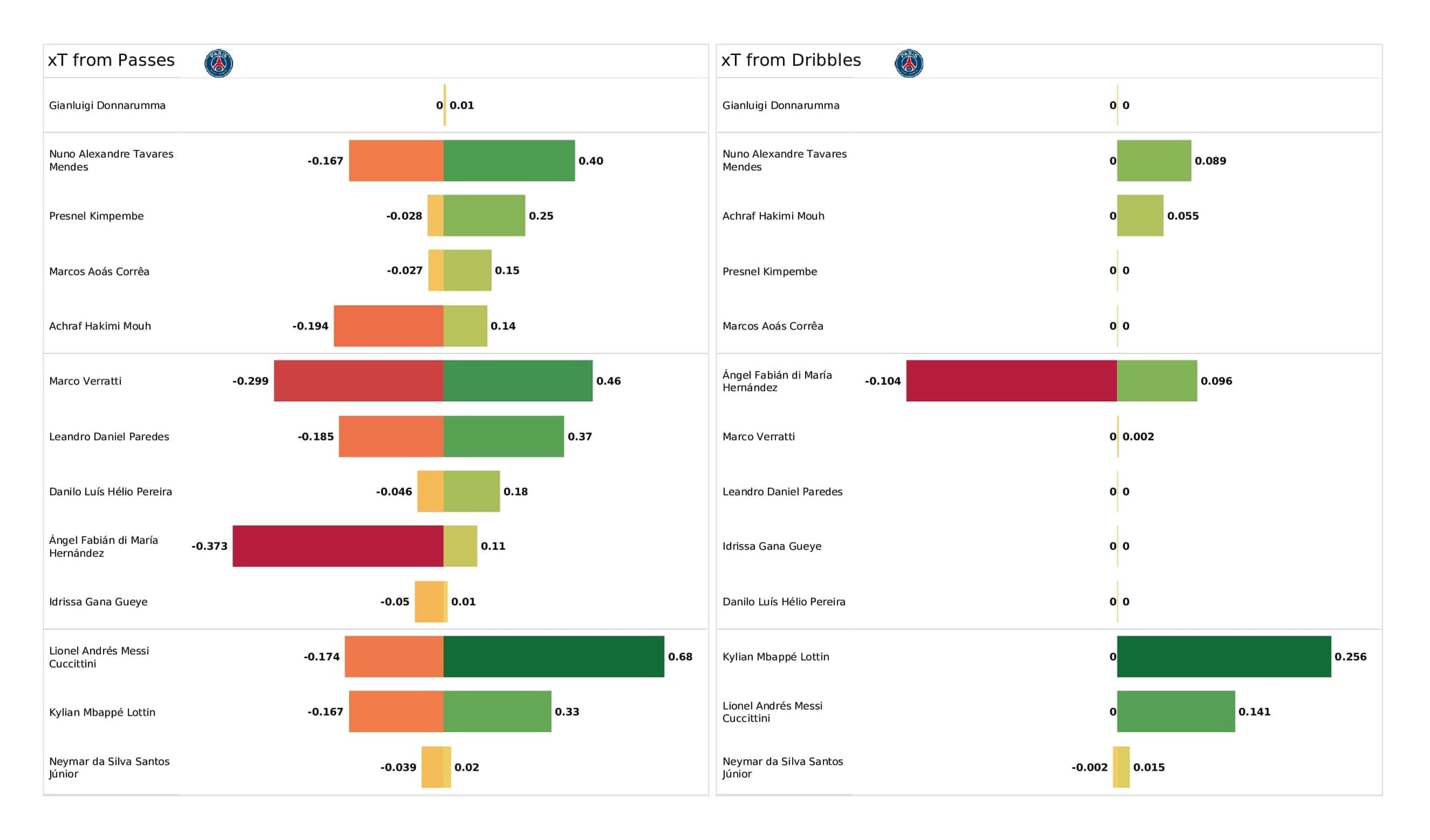 UEFA Champions League 2021/22: PSG vs Real Madrid - post-match data viz and stats