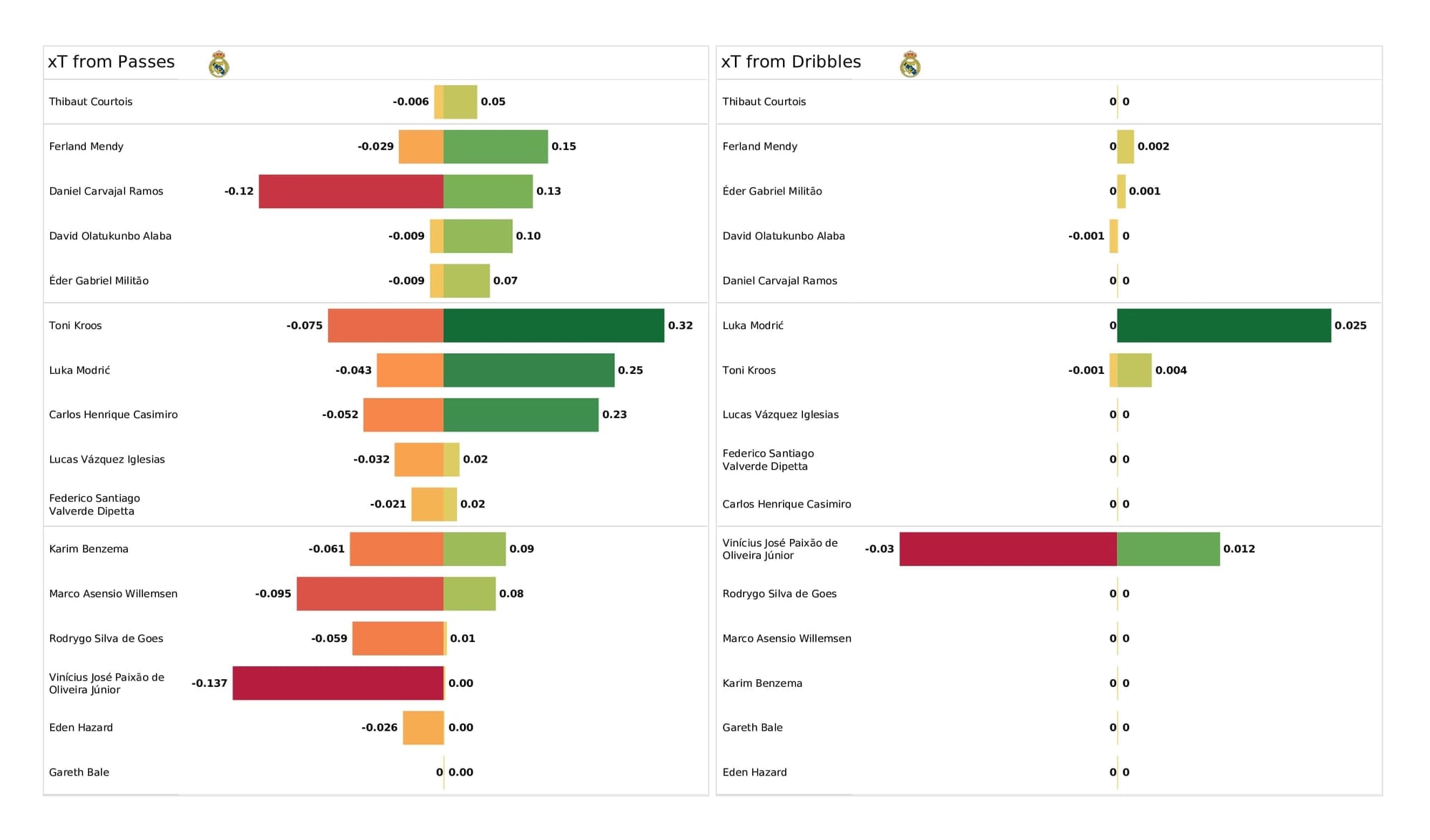 UEFA Champions League 2021/22: PSG vs Real Madrid - post-match data viz and stats