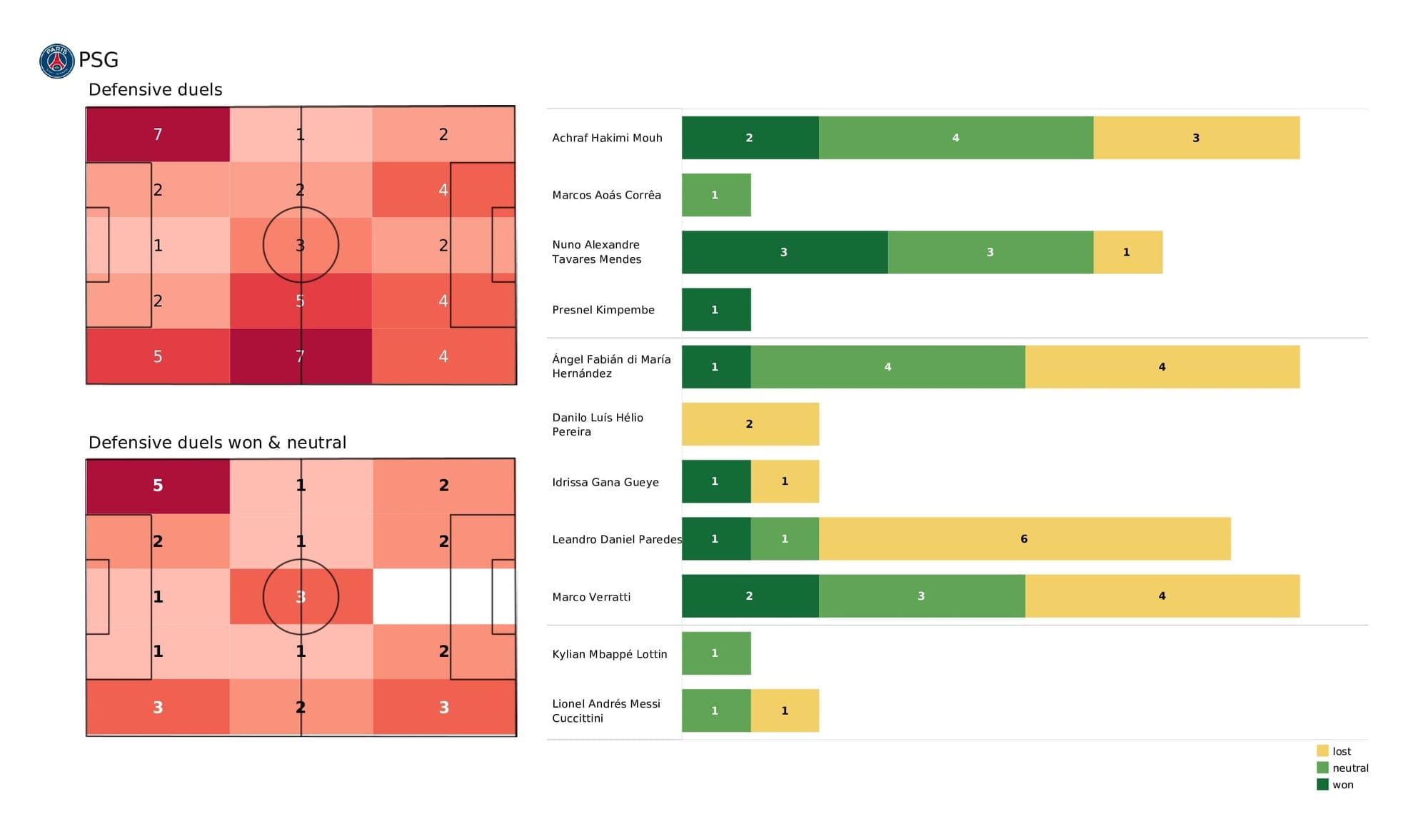 UEFA Champions League 2021/22: PSG vs Real Madrid - post-match data viz and stats