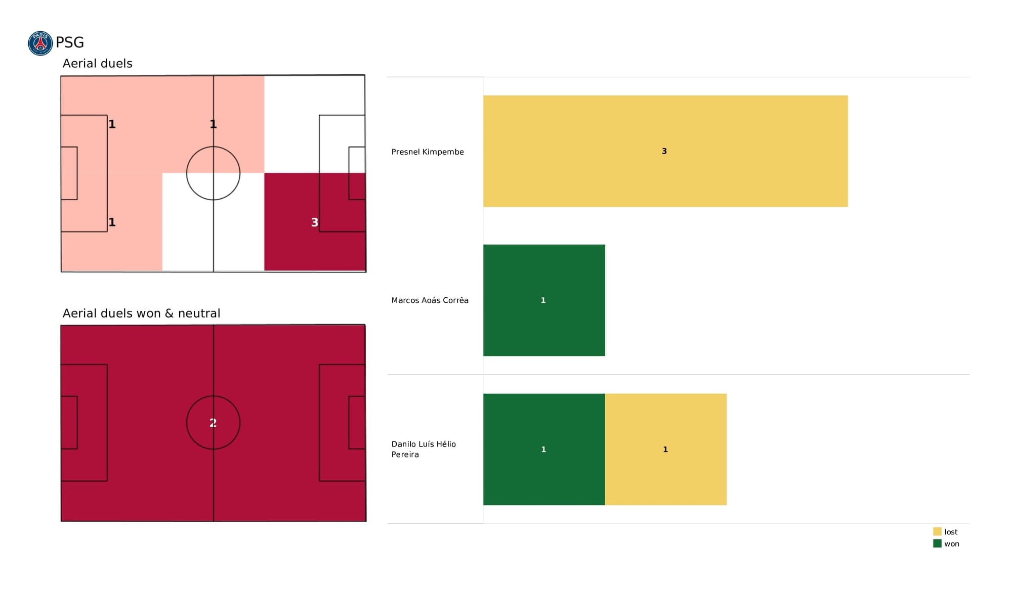 UEFA Champions League 2021/22: PSG vs Real Madrid - post-match data viz and stats