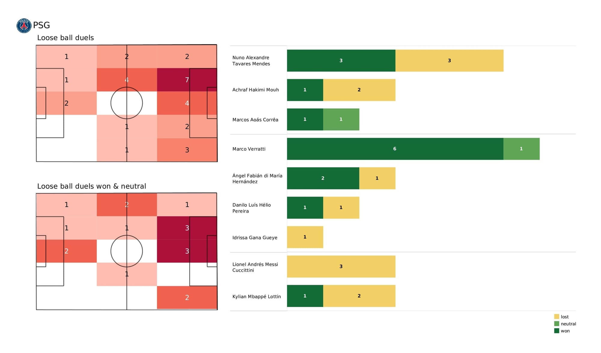 UEFA Champions League 2021/22: PSG vs Real Madrid - post-match data viz and stats