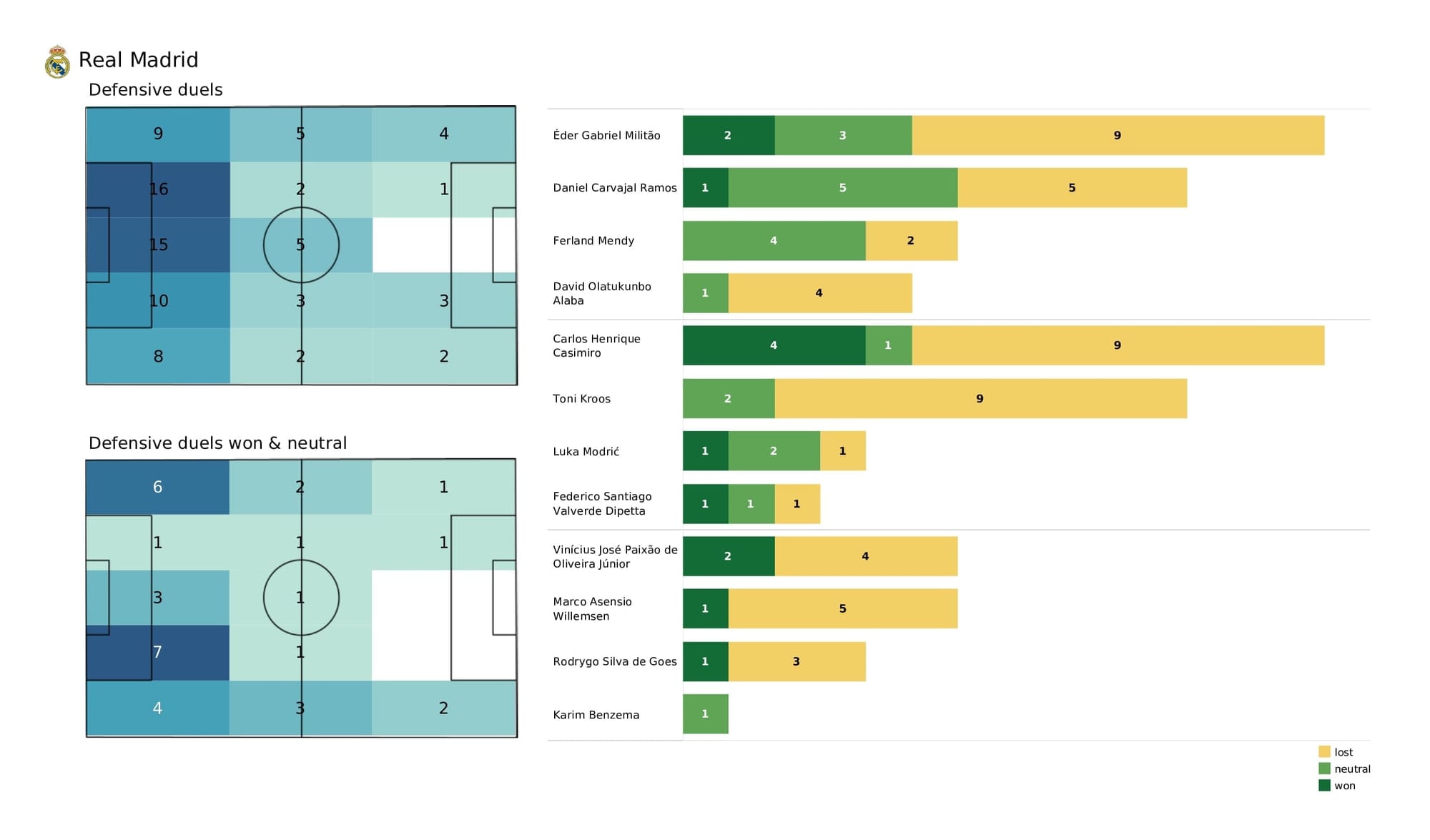 UEFA Champions League 2021/22: PSG vs Real Madrid - post-match data viz and stats