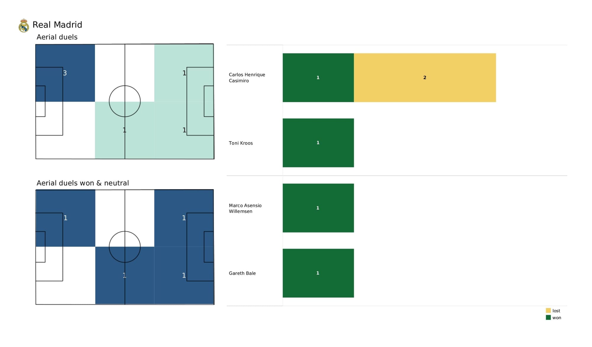 UEFA Champions League 2021/22: PSG vs Real Madrid - post-match data viz and stats