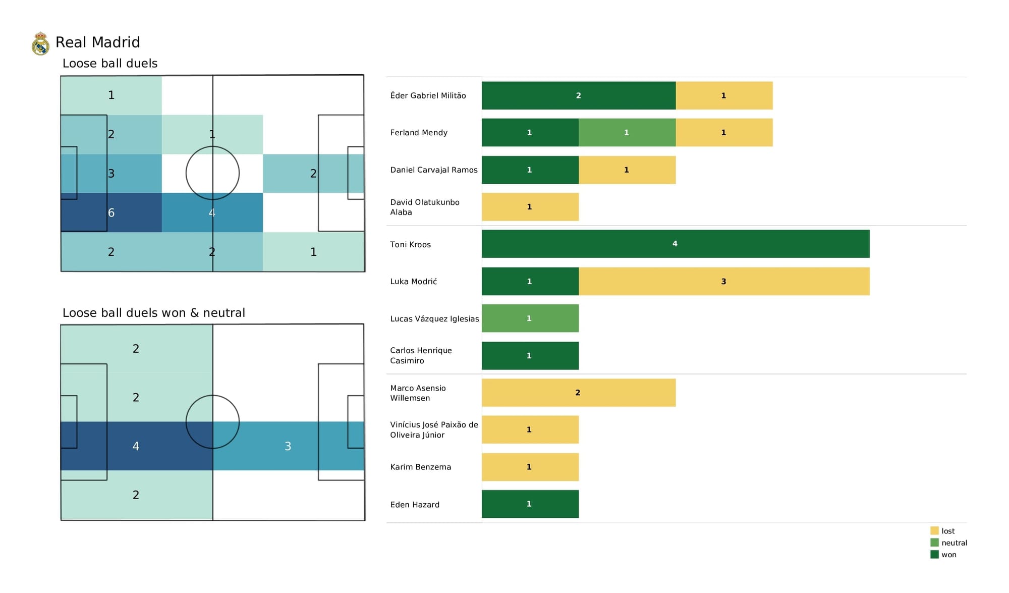 UEFA Champions League 2021/22: PSG vs Real Madrid - post-match data viz and stats