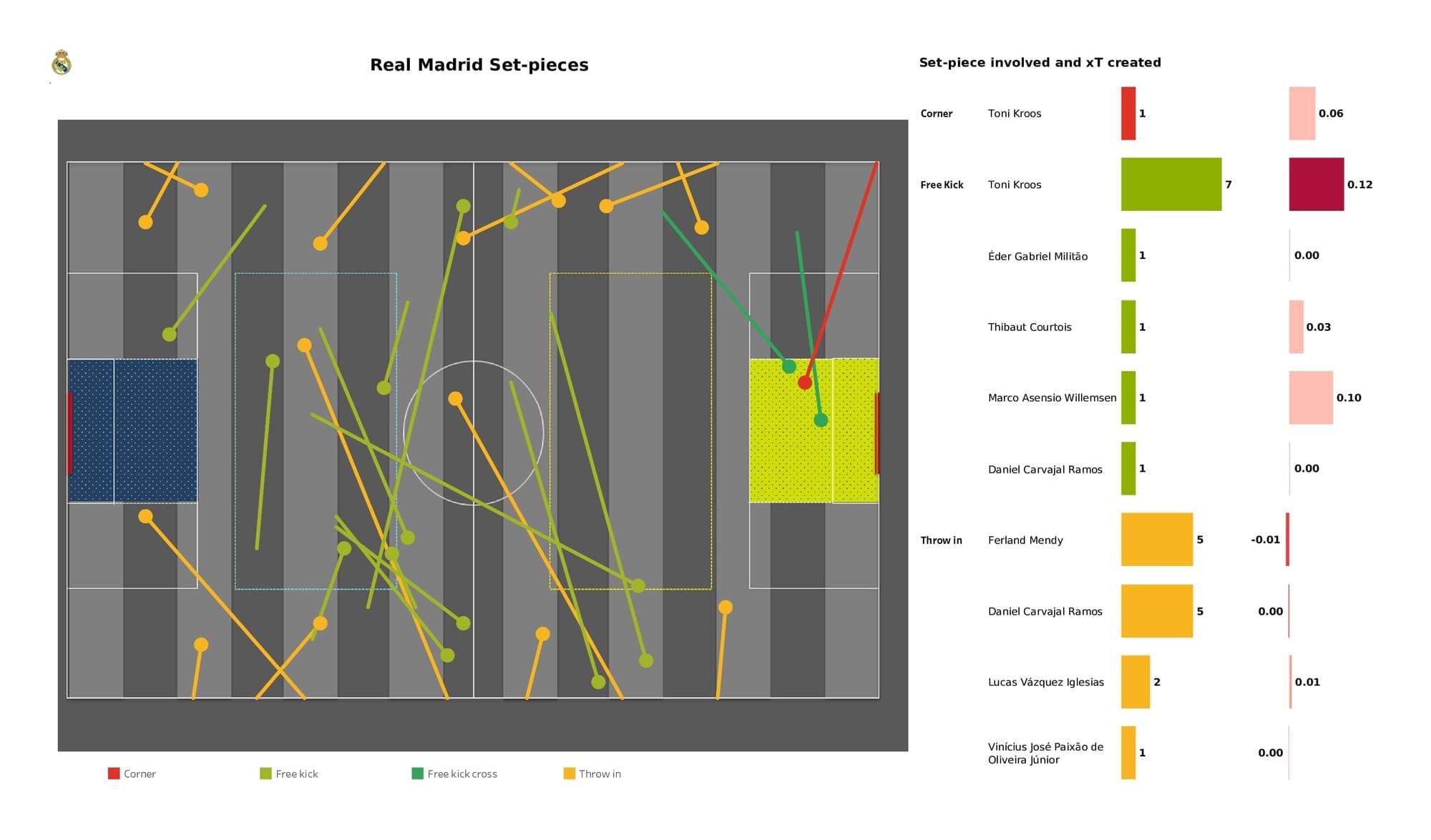 UEFA Champions League 2021/22: PSG vs Real Madrid - post-match data viz and stats