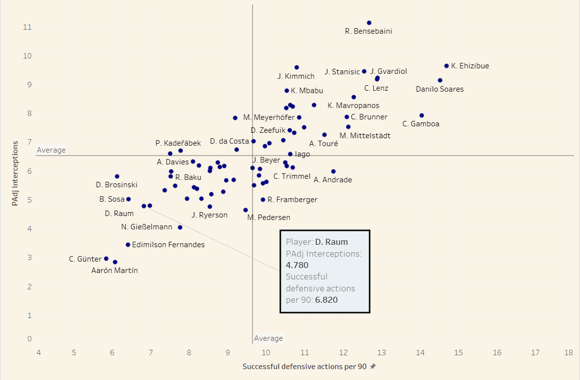 David Raum 2021/22: David Raum at Hoffenheim- tactical analysis scout report tactics