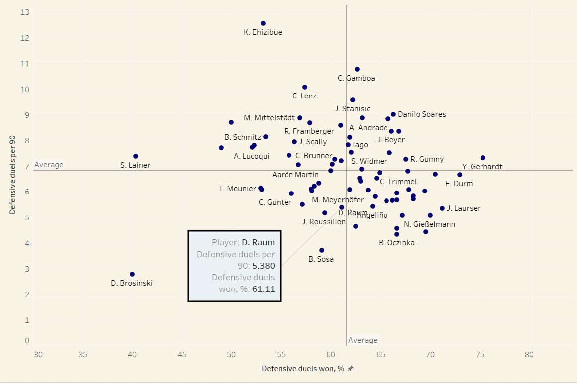 David Raum 2021/22: David Raum at Hoffenheim- tactical analysis scout report tactics