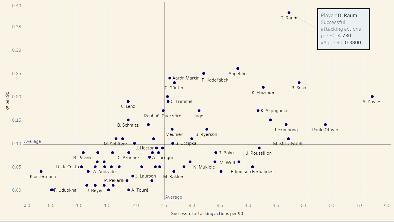 David Raum 2021/22: David Raum at Hoffenheim- tactical analysis scout report tactics