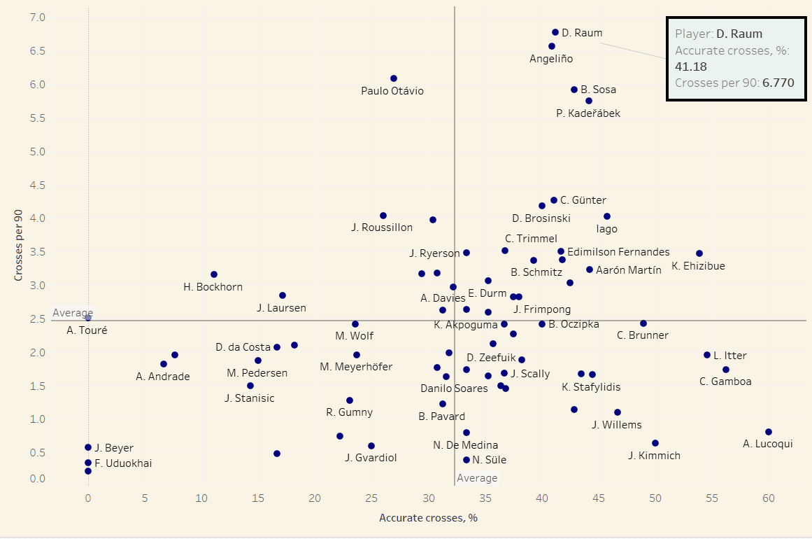 David Raum 2021/22: David Raum at Hoffenheim- tactical analysis scout report tactics