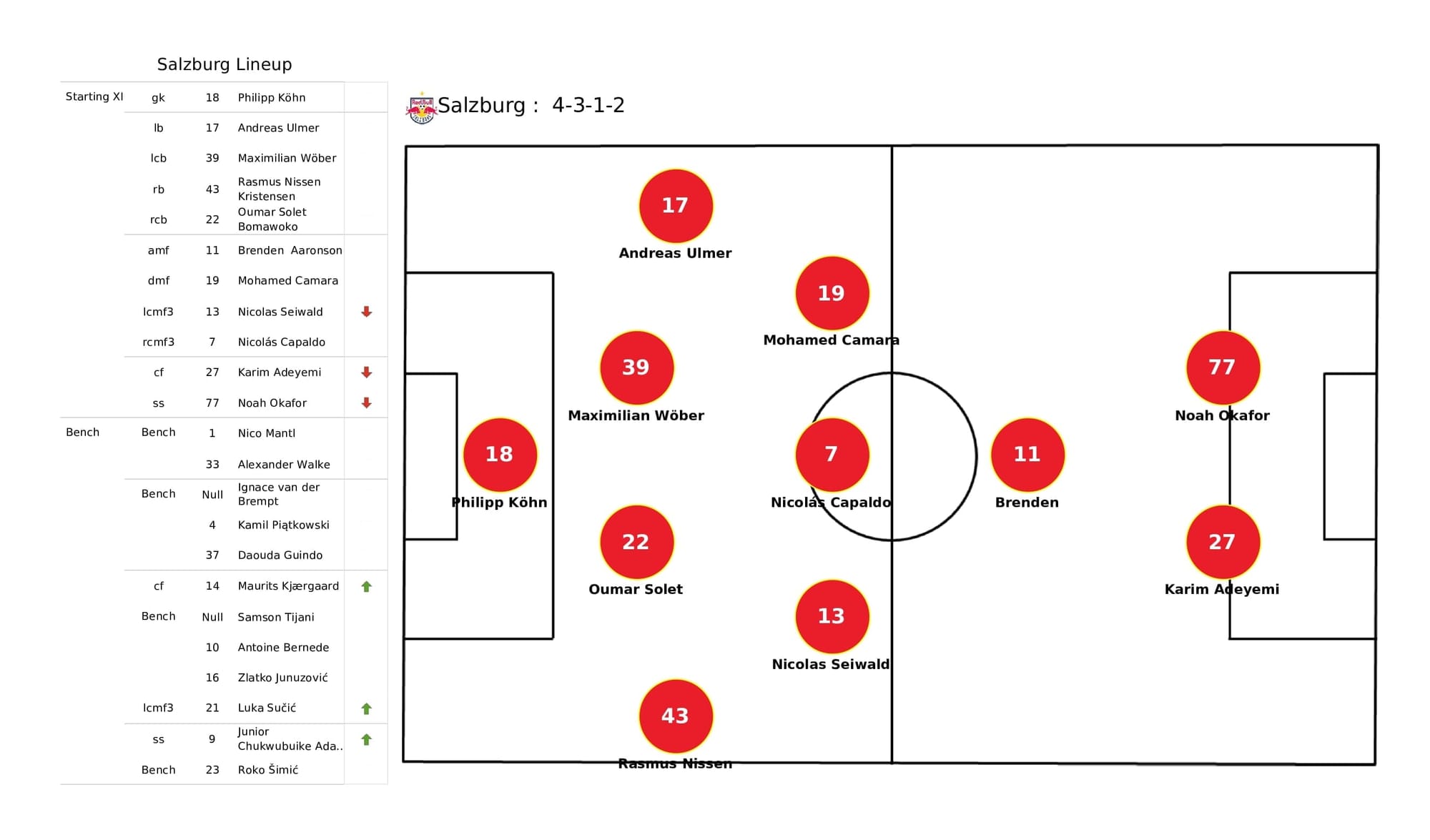 UEFA Champions League 2021/22: Salzburg vs Bayern Munich - post-match data viz and stats