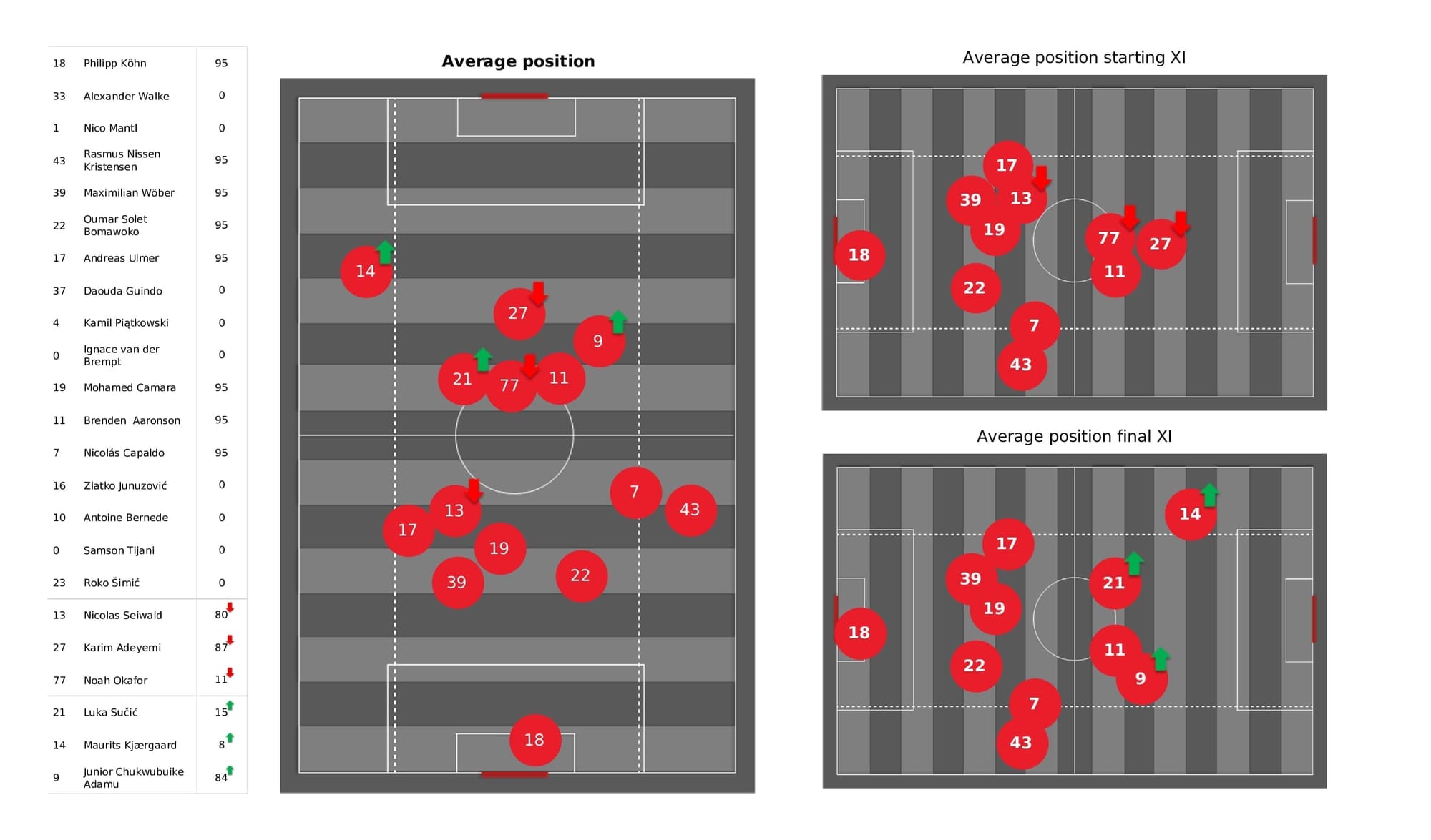 UEFA Champions League 2021/22: Salzburg vs Bayern Munich - post-match data viz and stats