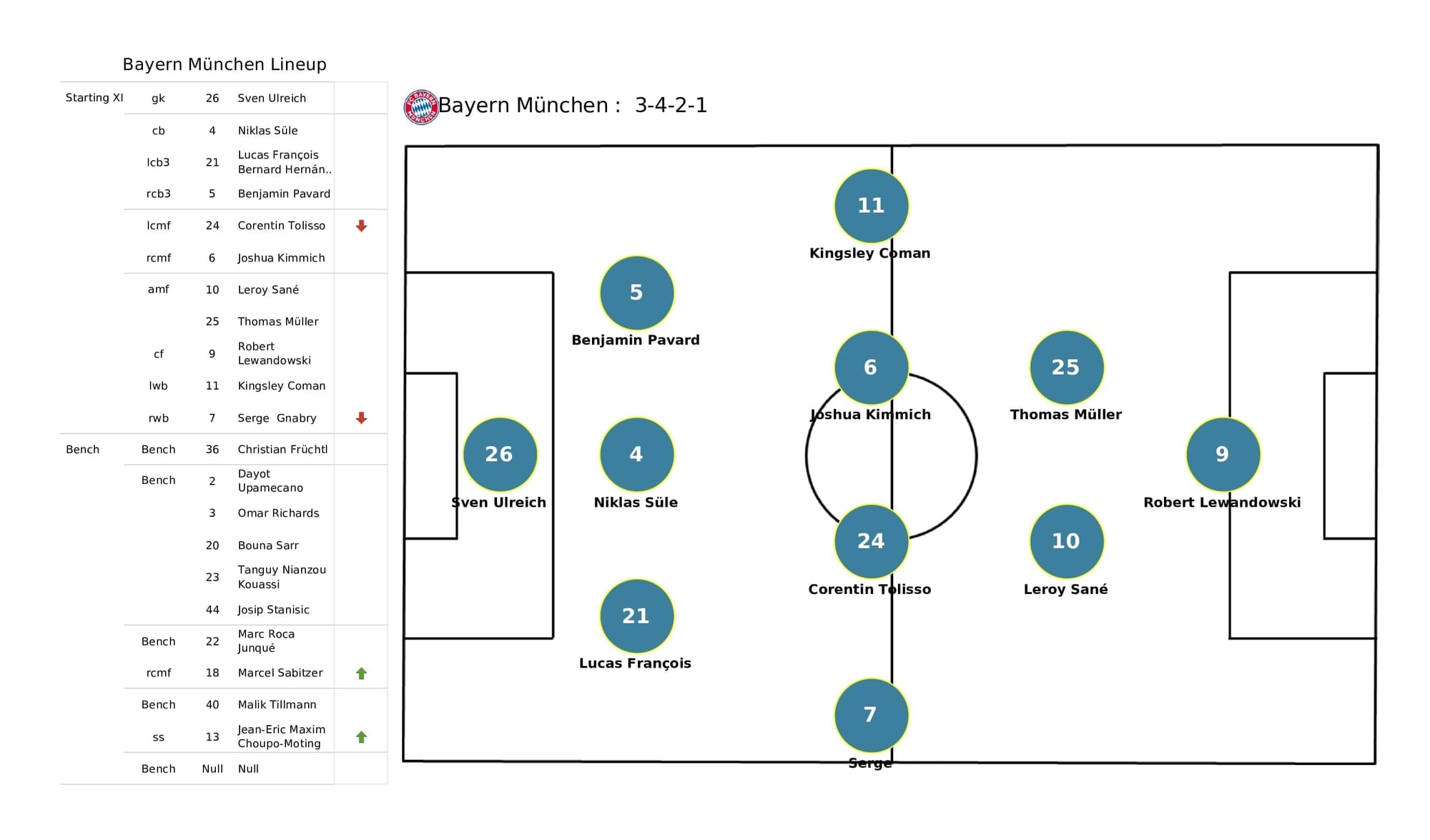 UEFA Champions League 2021/22: Salzburg vs Bayern Munich - post-match data viz and stats