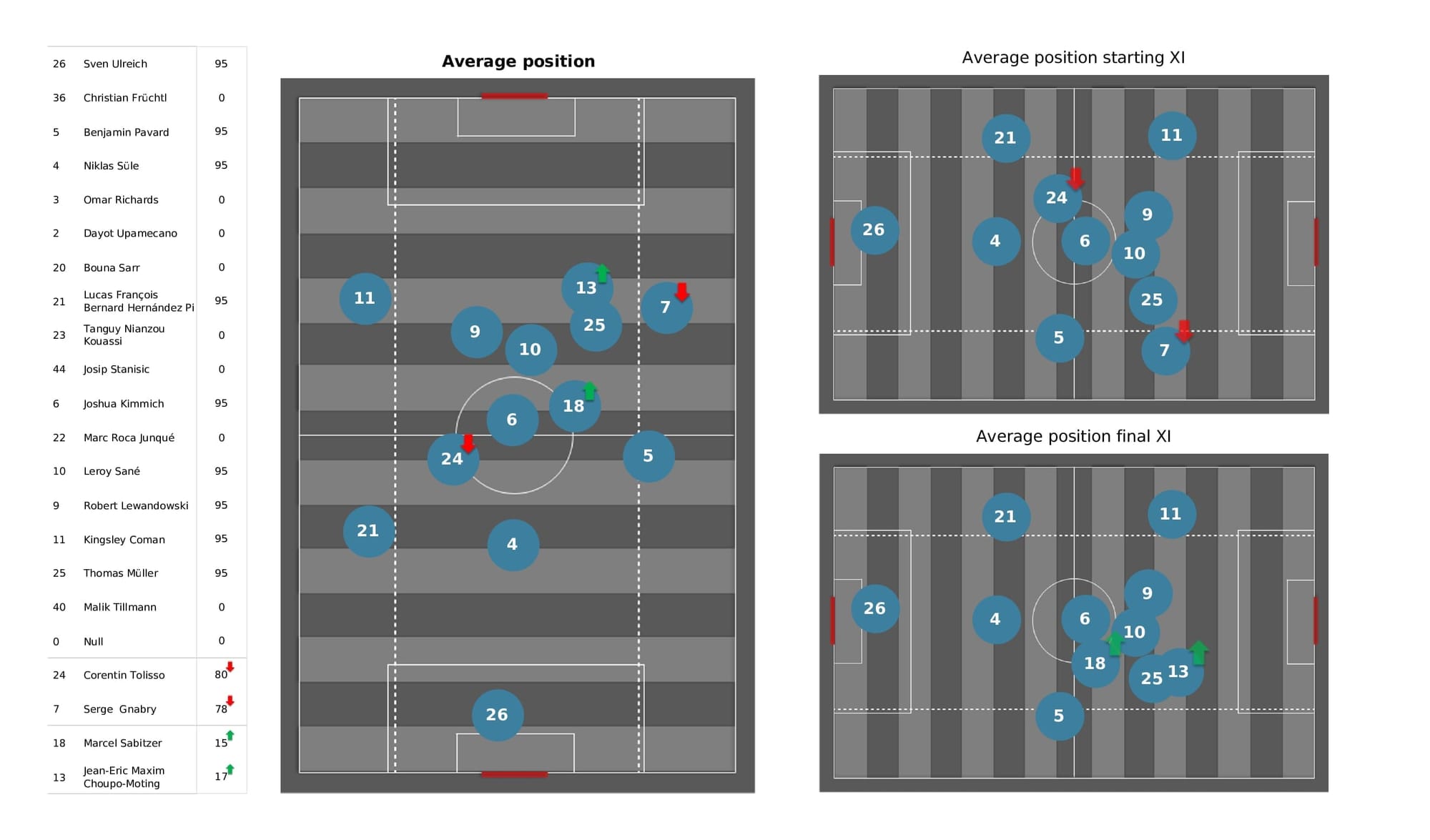 UEFA Champions League 2021/22: Salzburg vs Bayern Munich - post-match data viz and stats