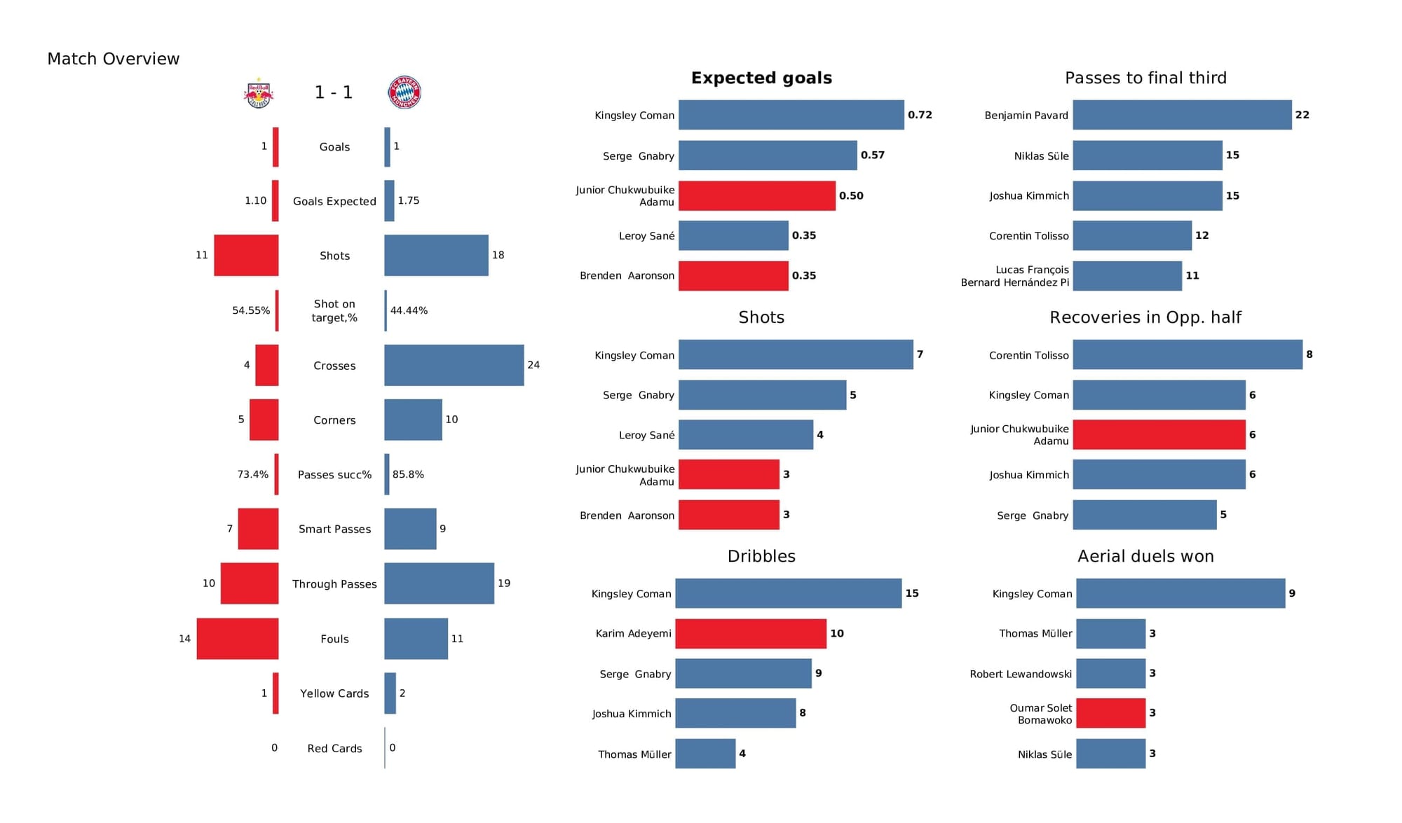 UEFA Champions League 2021/22: Salzburg vs Bayern Munich - post-match data viz and stats