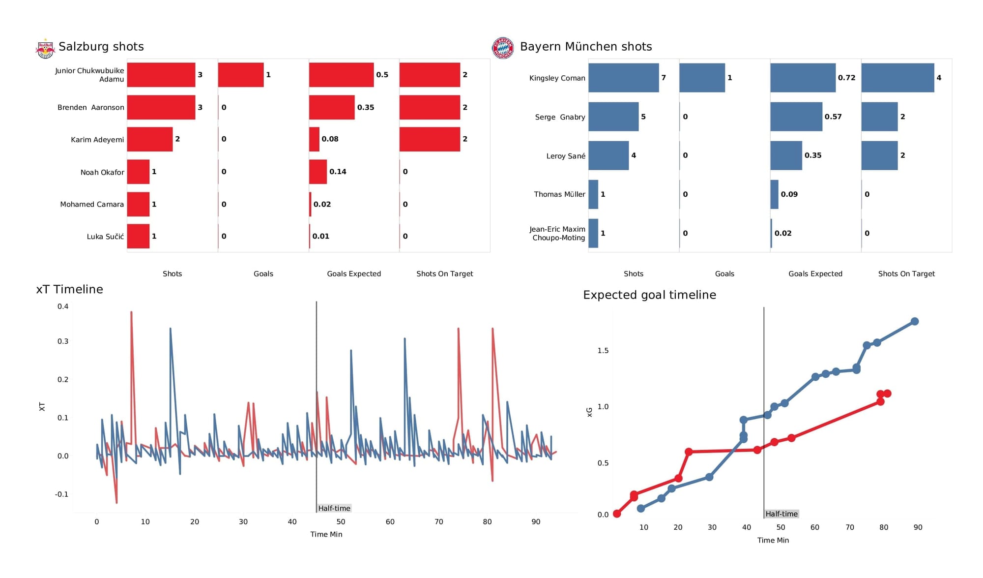 UEFA Champions League 2021/22: Salzburg vs Bayern Munich - post-match data viz and stats