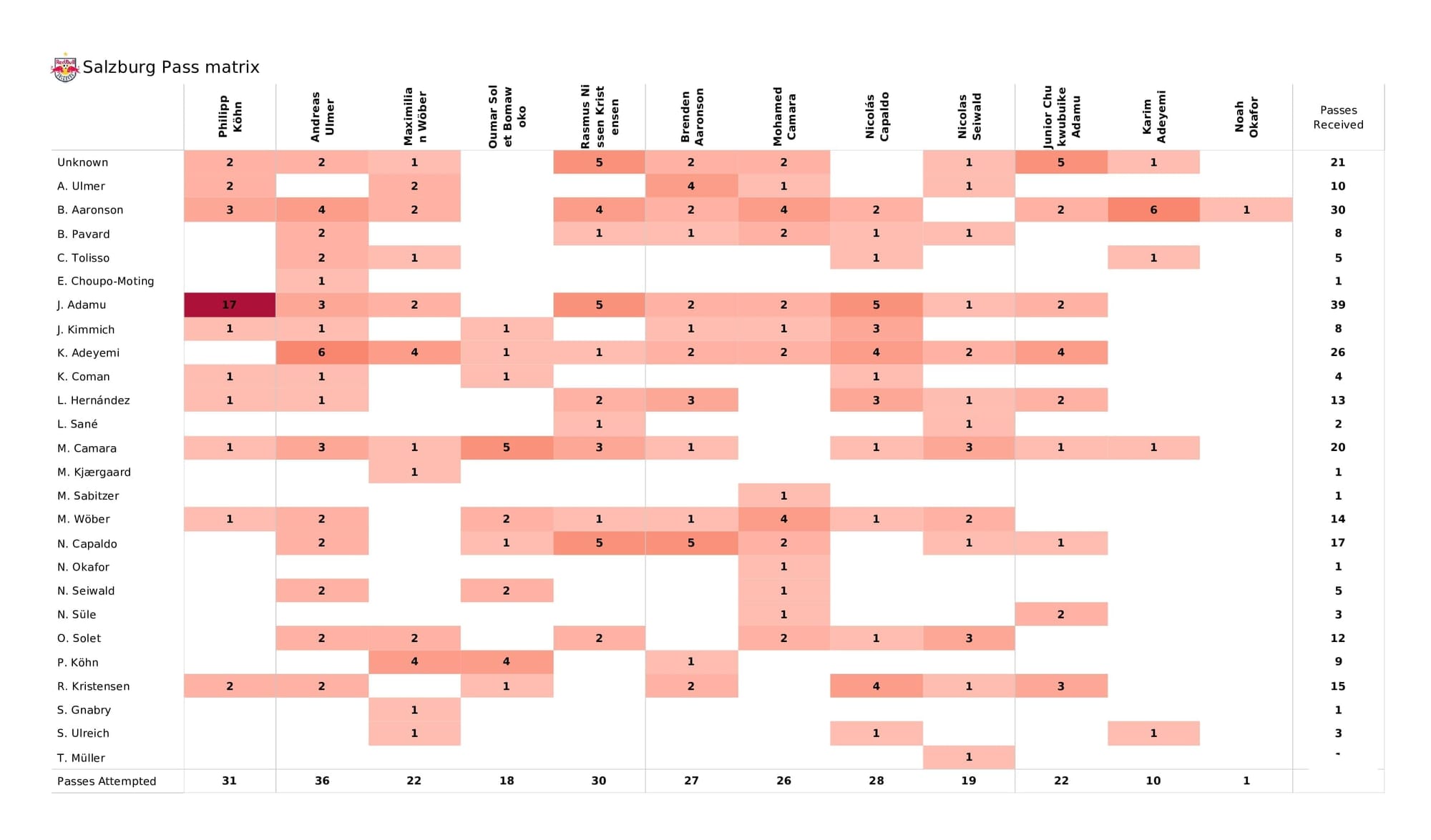 UEFA Champions League 2021/22: Salzburg vs Bayern Munich - post-match data viz and stats