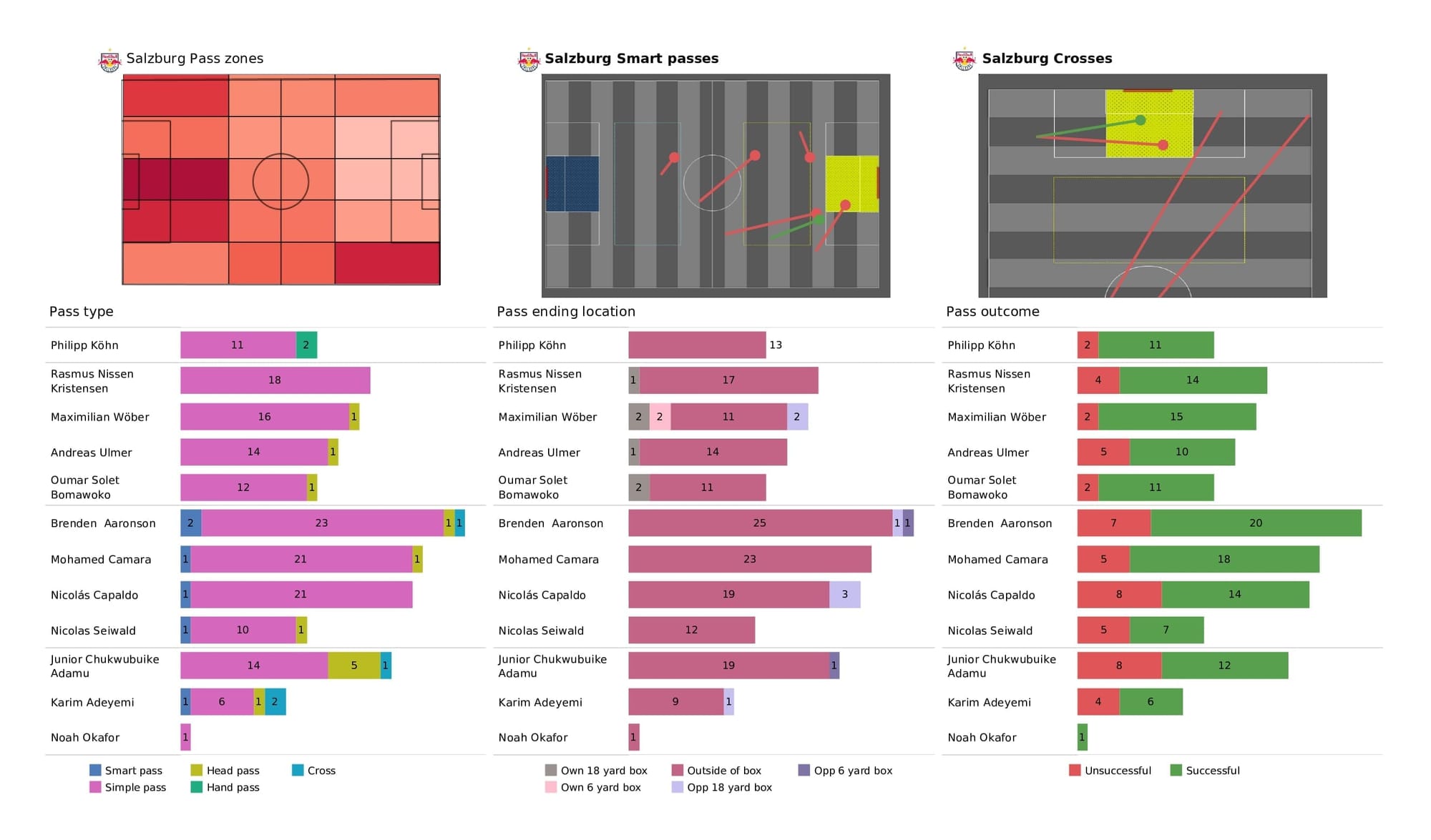 UEFA Champions League 2021/22: Salzburg vs Bayern Munich - post-match data viz and stats