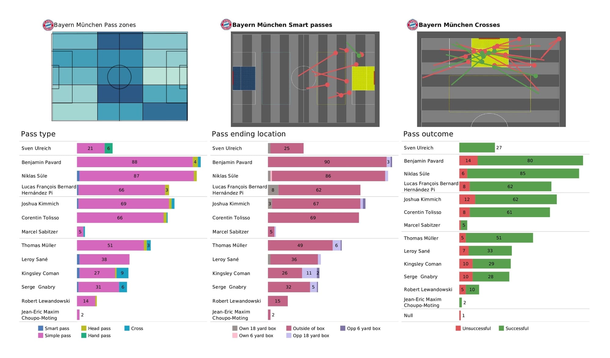 UEFA Champions League 2021/22: Salzburg vs Bayern Munich - post-match data viz and stats