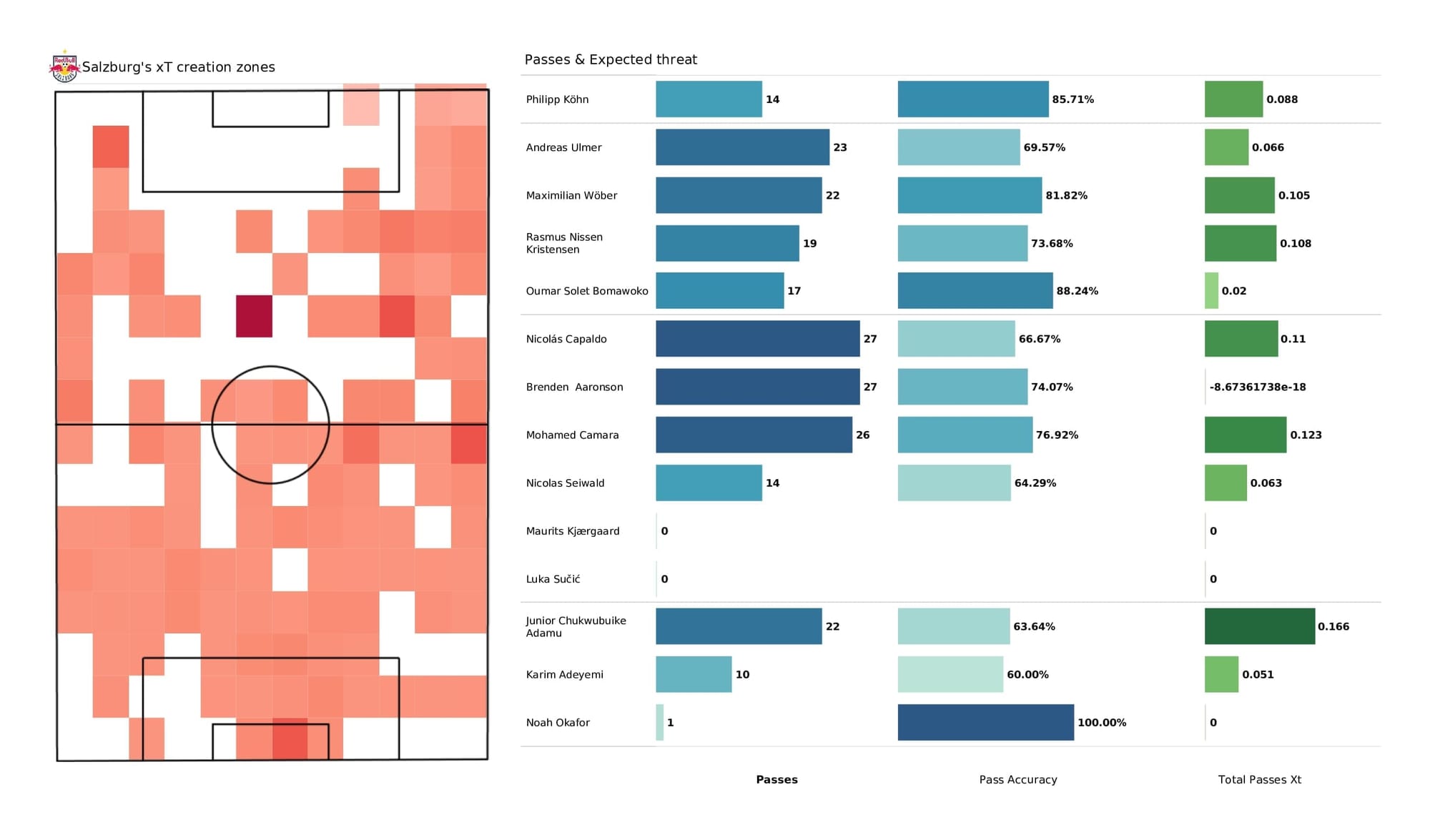 UEFA Champions League 2021/22: Salzburg vs Bayern Munich - post-match data viz and stats