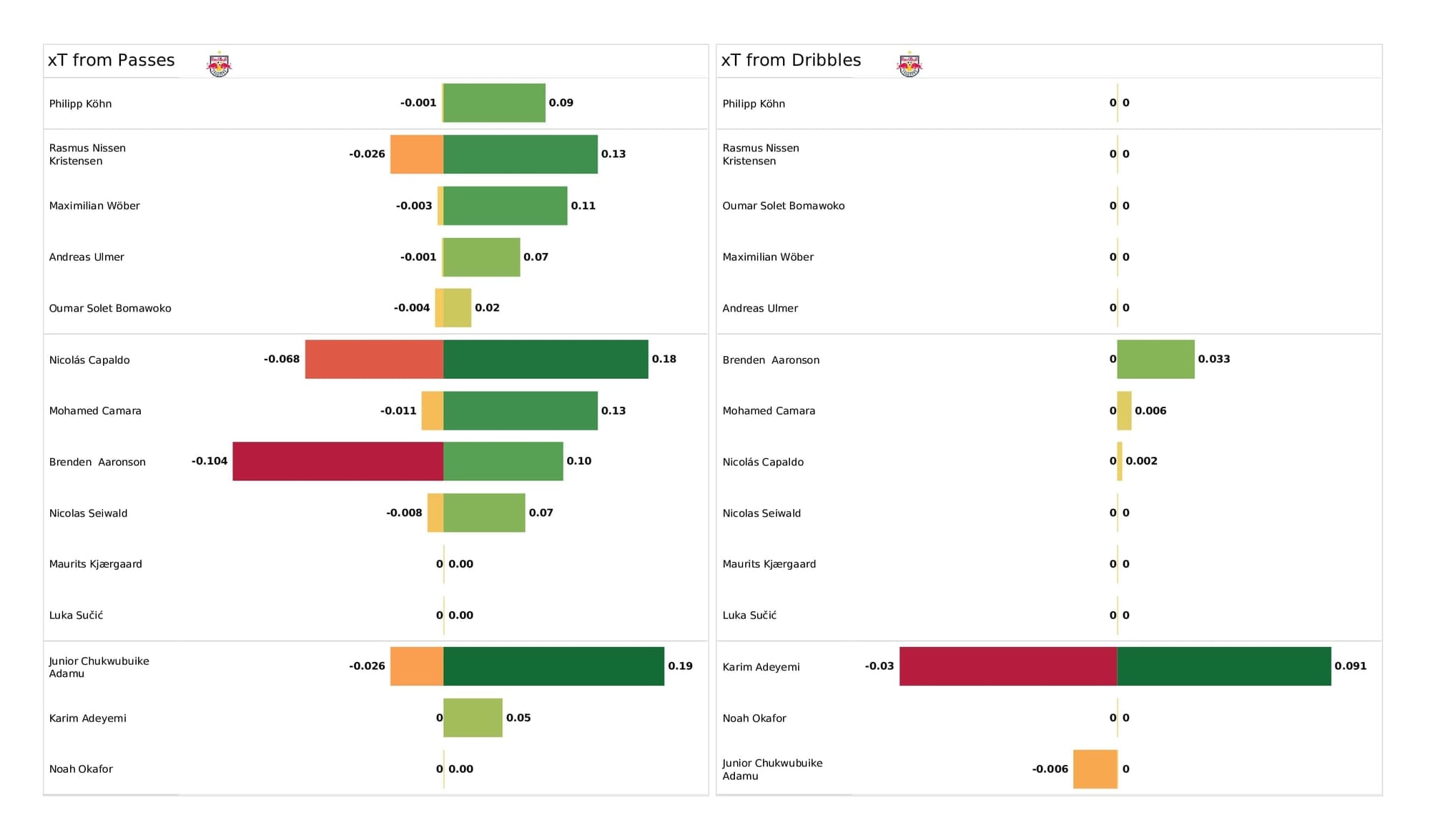 UEFA Champions League 2021/22: Salzburg vs Bayern Munich - post-match data viz and stats