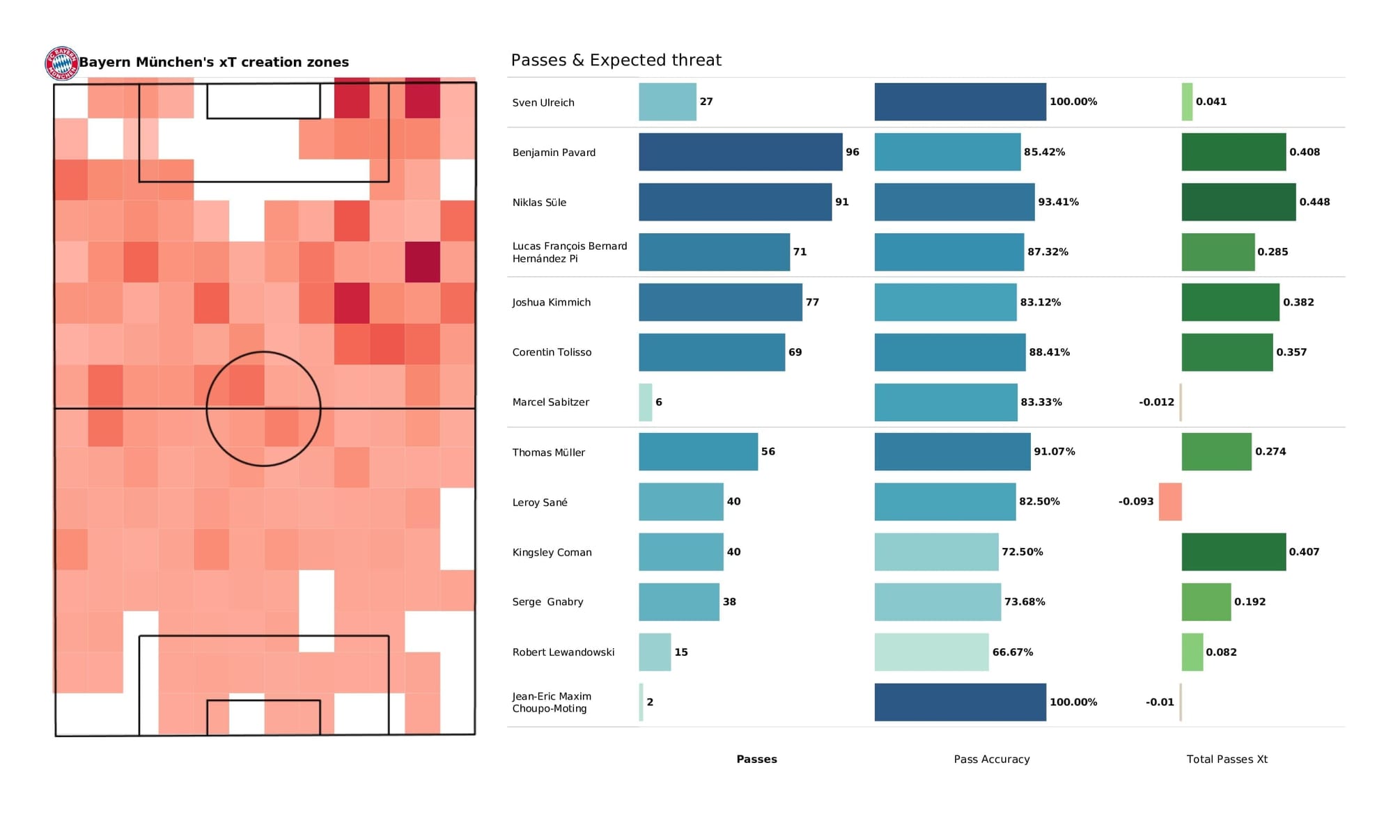 UEFA Champions League 2021/22: Salzburg vs Bayern Munich - post-match data viz and stats