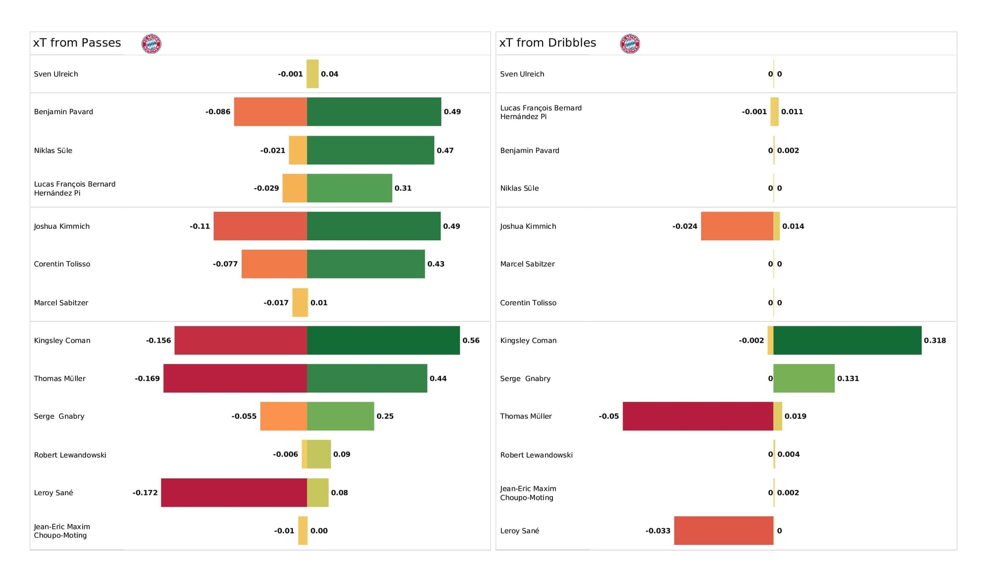 UEFA Champions League 2021/22: Salzburg vs Bayern Munich - post-match data viz and stats