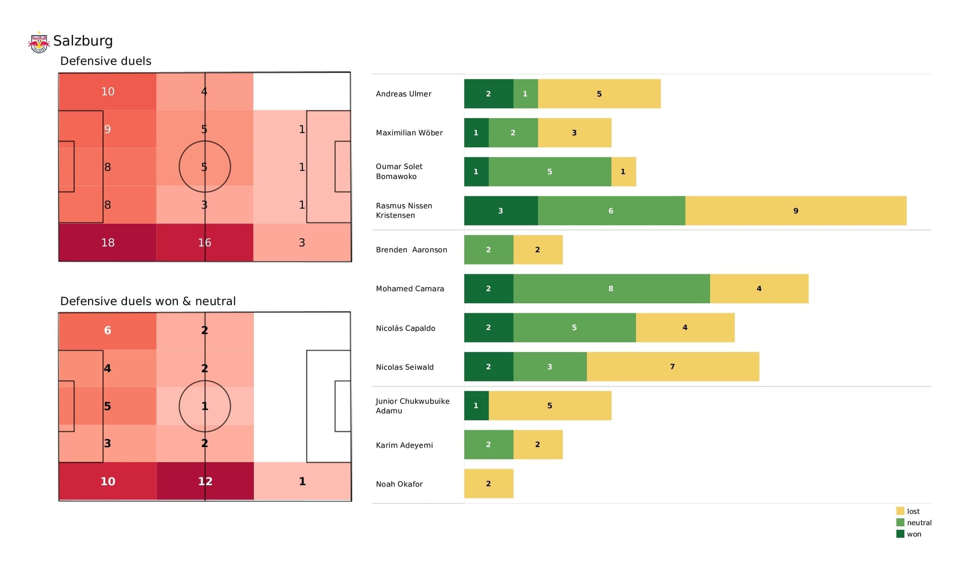 UEFA Champions League 2021/22: Salzburg vs Bayern Munich - post-match data viz and stats