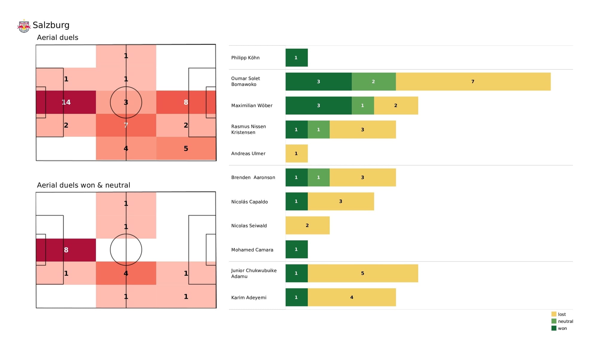 UEFA Champions League 2021/22: Salzburg vs Bayern Munich - post-match data viz and stats