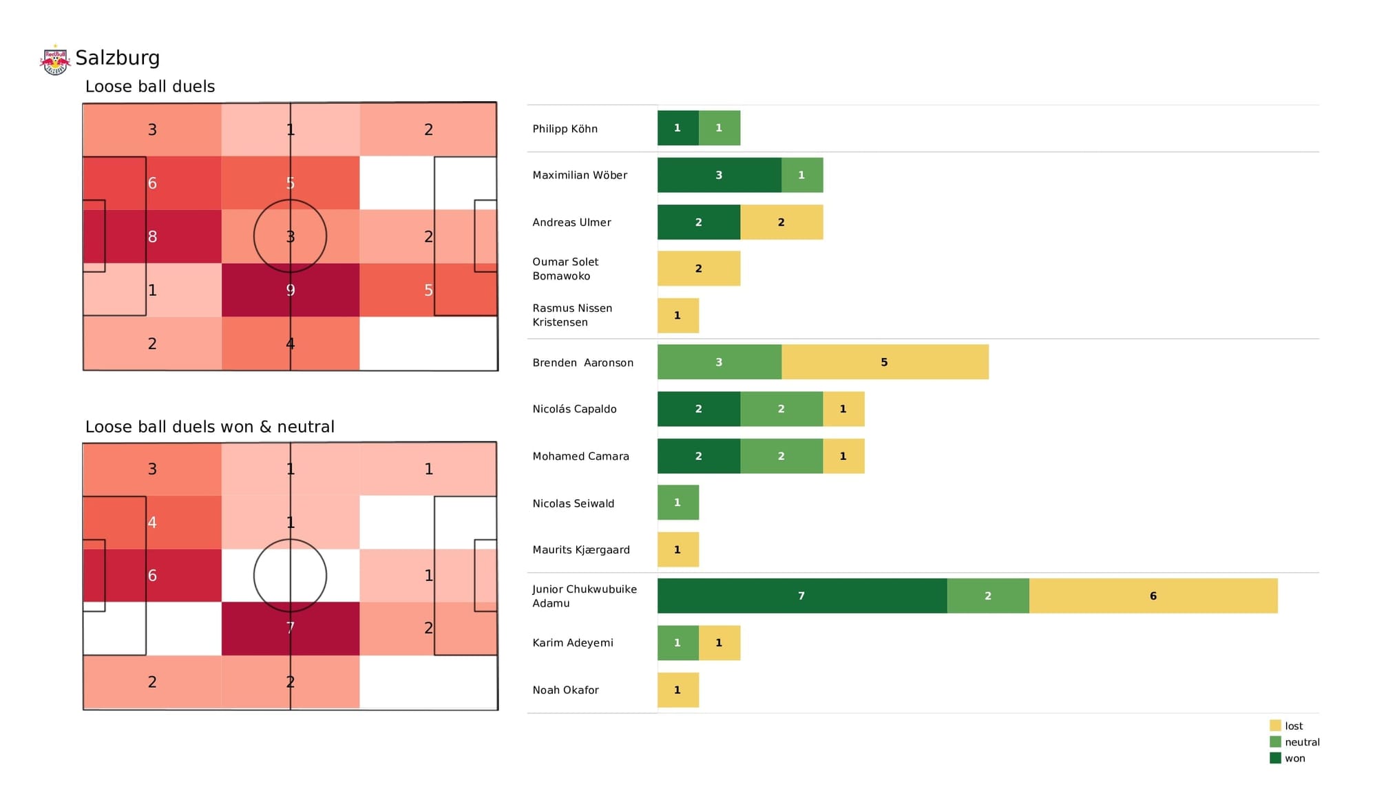 UEFA Champions League 2021/22: Salzburg vs Bayern Munich - post-match data viz and stats