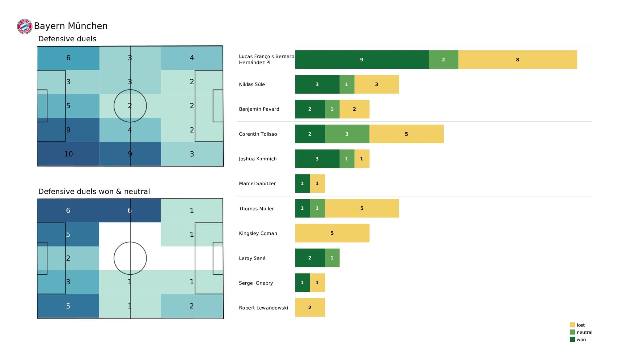 UEFA Champions League 2021/22: Salzburg vs Bayern Munich - post-match data viz and stats