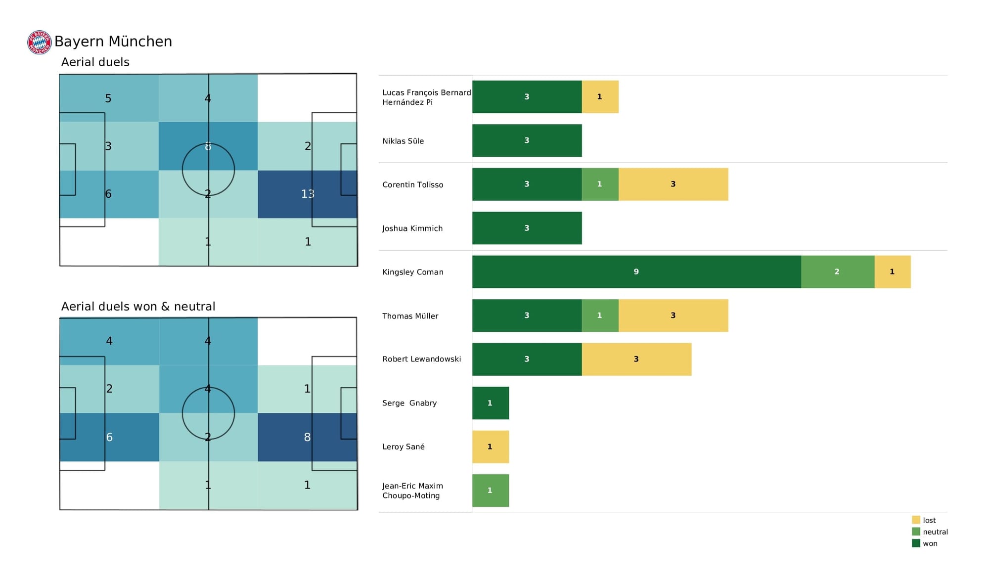 UEFA Champions League 2021/22: Salzburg vs Bayern Munich - post-match data viz and stats