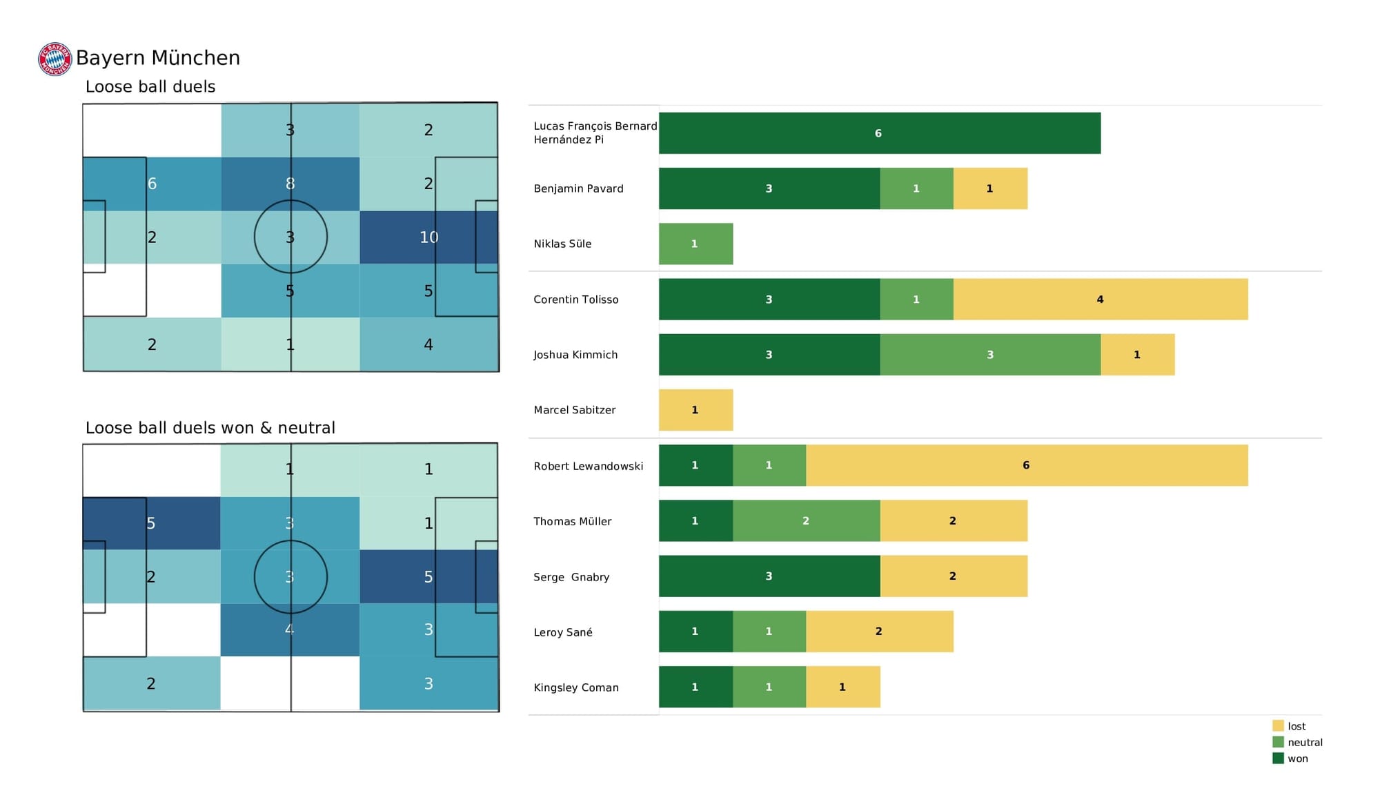 UEFA Champions League 2021/22: Salzburg vs Bayern Munich - post-match data viz and stats