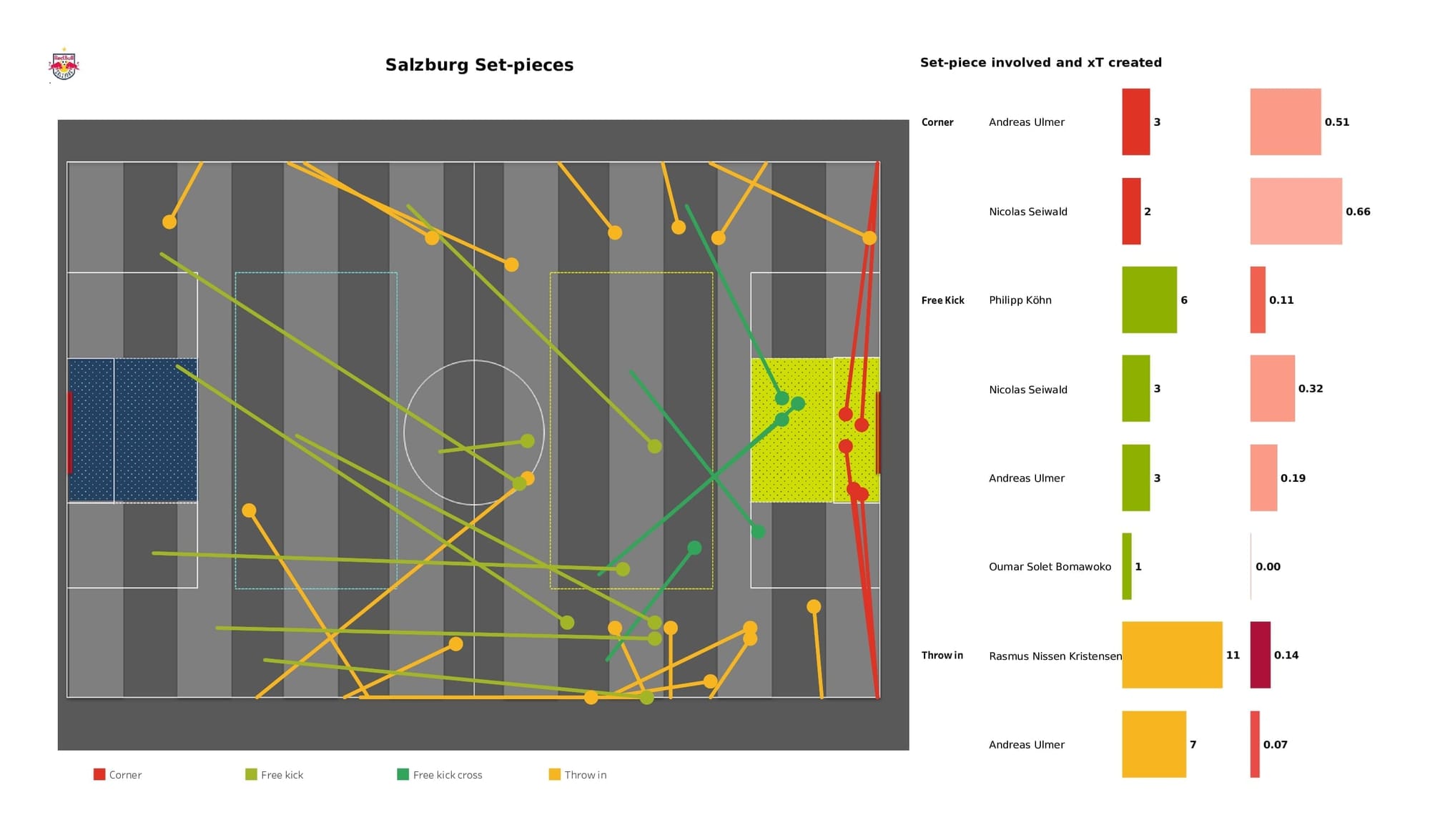 UEFA Champions League 2021/22: Salzburg vs Bayern Munich - post-match data viz and stats