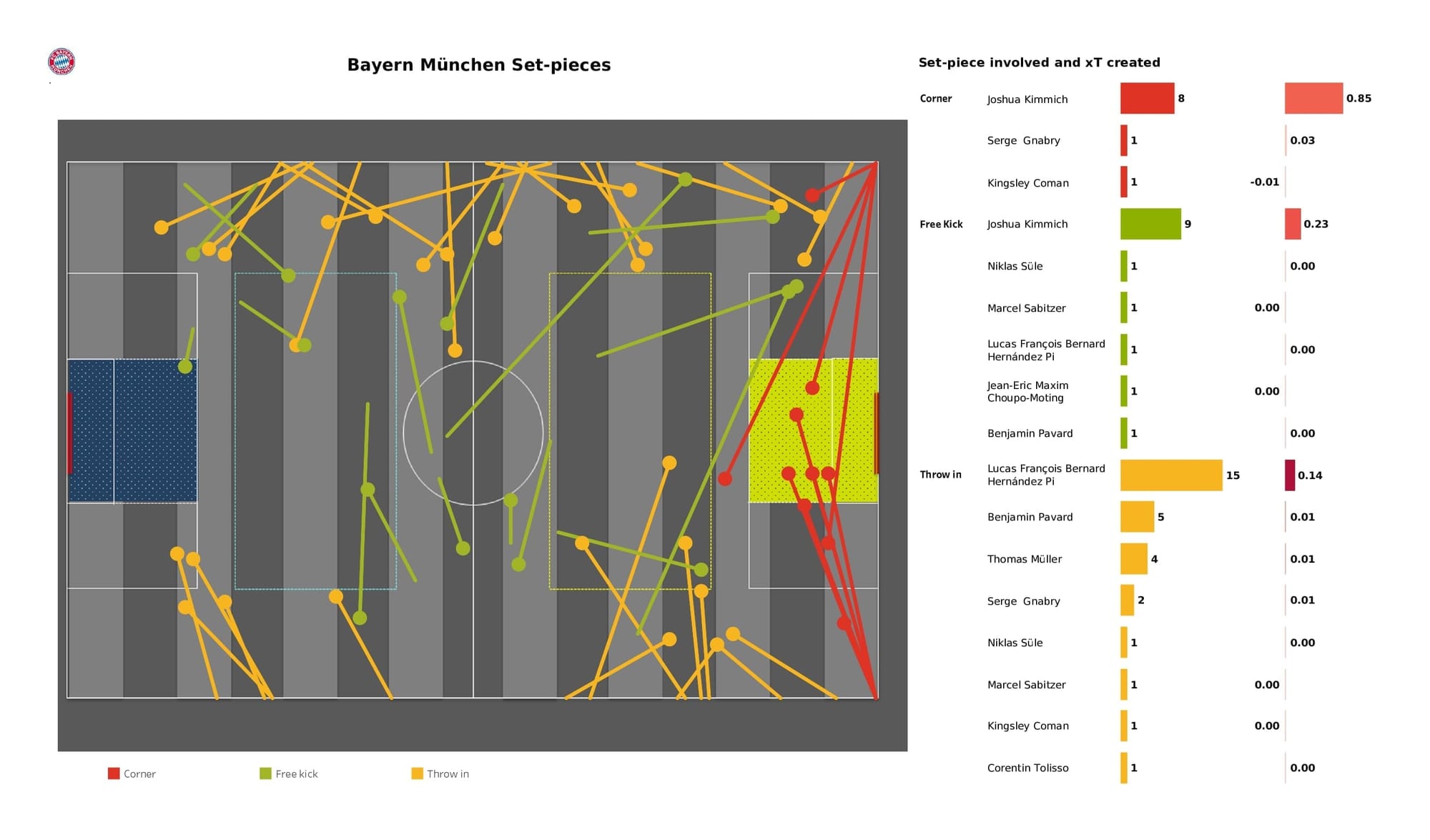 UEFA Champions League 2021/22: Salzburg vs Bayern Munich - post-match data viz and stats