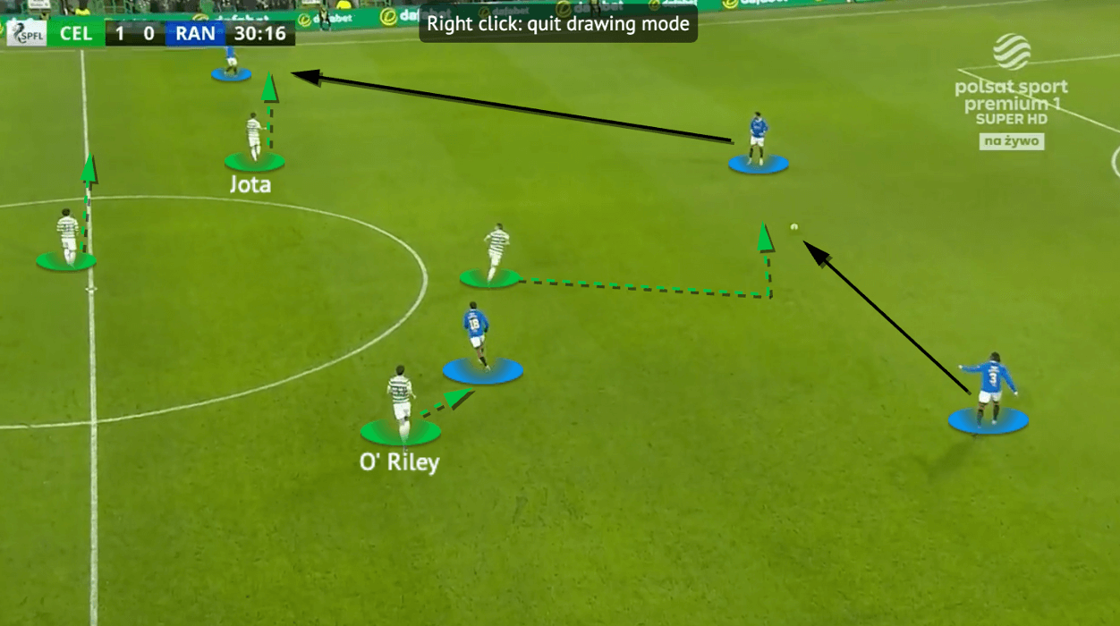 Scottish Premiership 2021/22: Celtic vs Rangers - tactical analysis - tactics