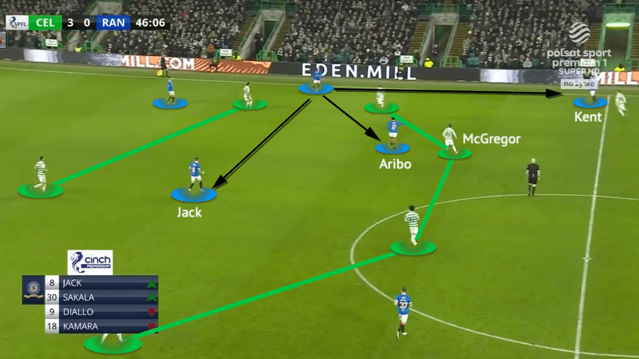 Scottish Premiership 2021/22: Celtic vs Rangers - tactical analysis - tactics