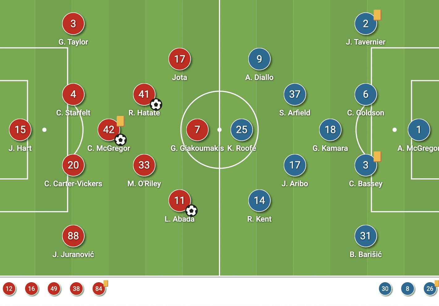 Scottish Premiership 2021/22: Celtic vs Rangers - tactical analysis - tactics