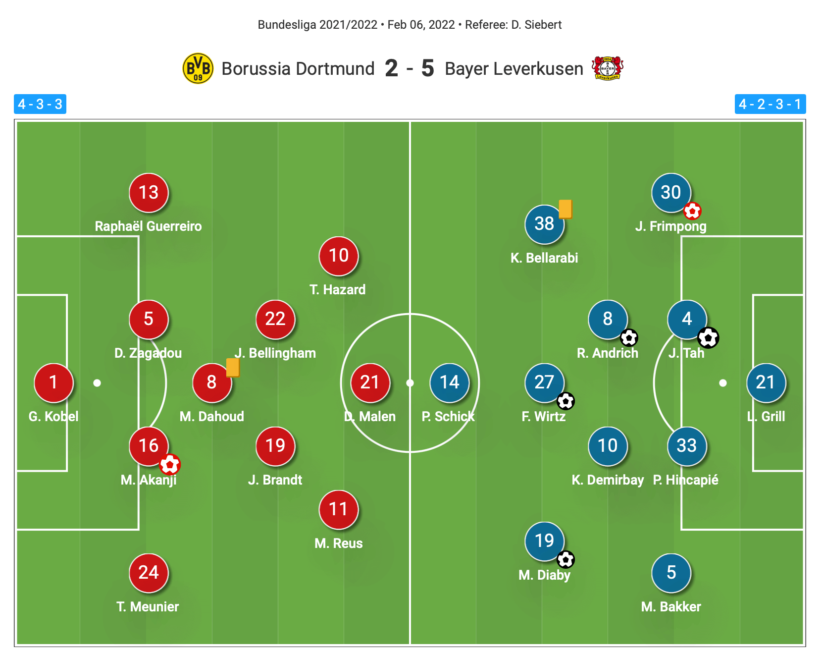 Bundesliga 2021/22: Borussia Dortmund vs Bayer Leverkusen - tactical analysis tactics