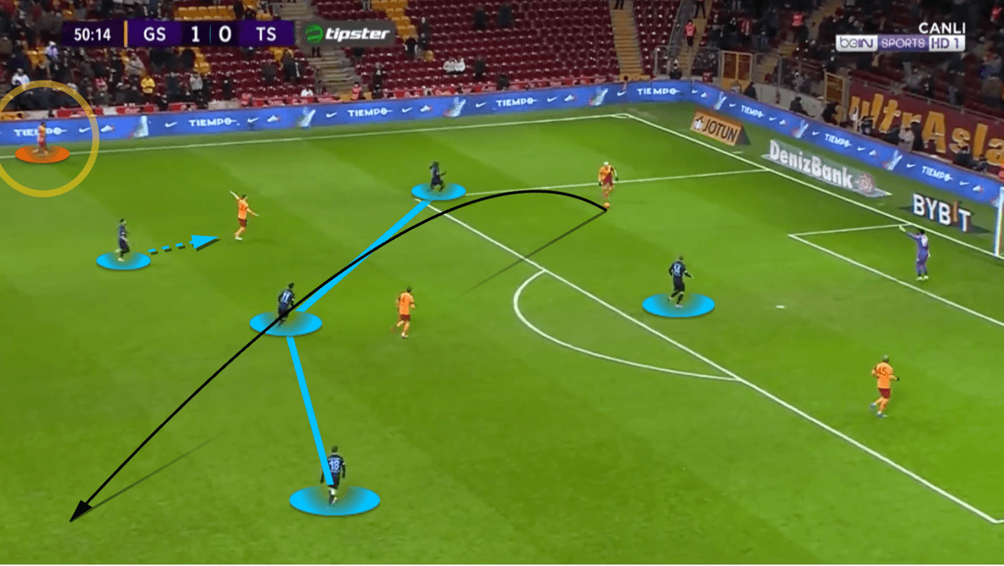 Domènec Torrent at Galatasaray 2021/22 - tactical analysis - tactics